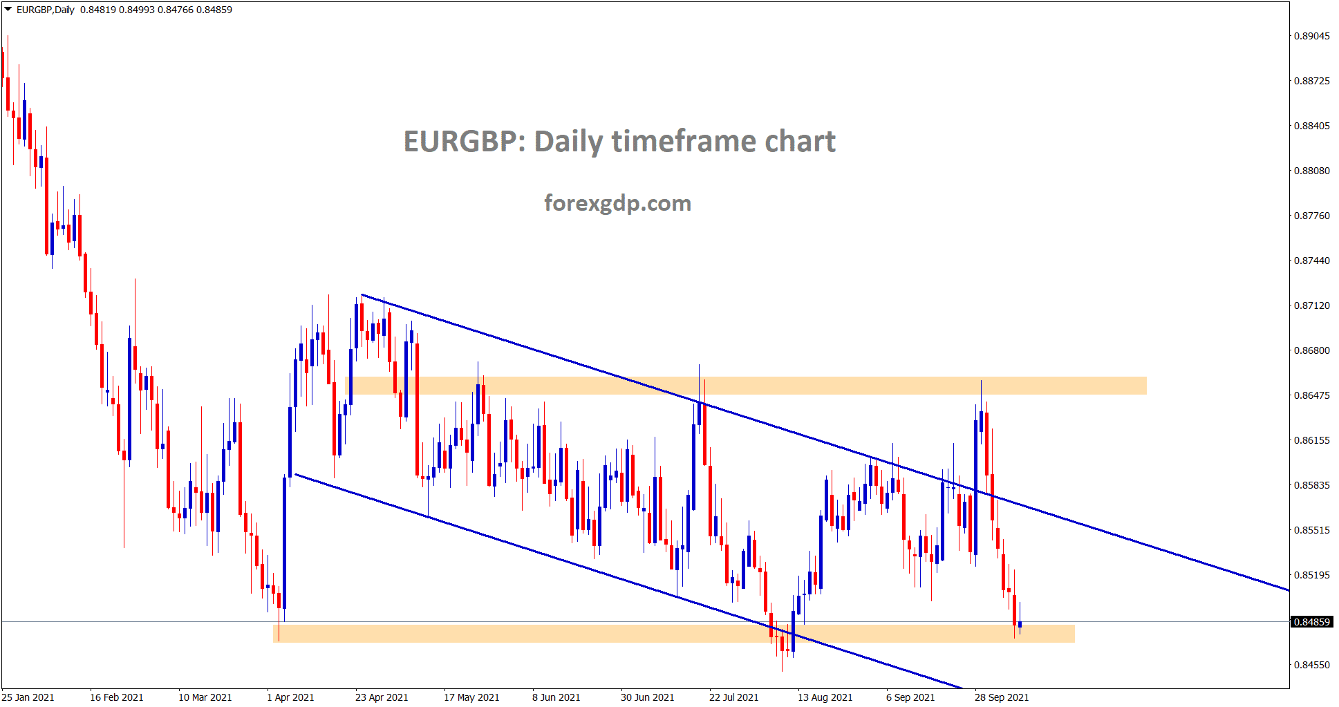 EURGBP is at the horizontal support area