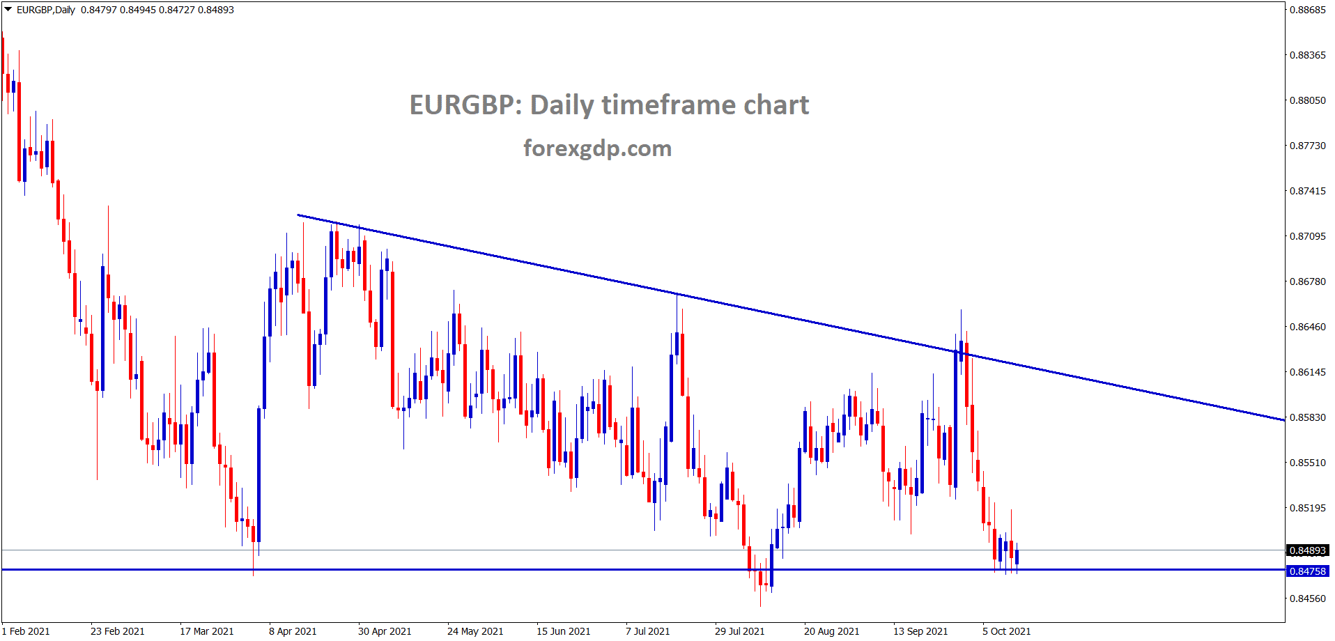 EURGBP is standing at the low level of the descending triangle pattern wait for breakout from this triangle