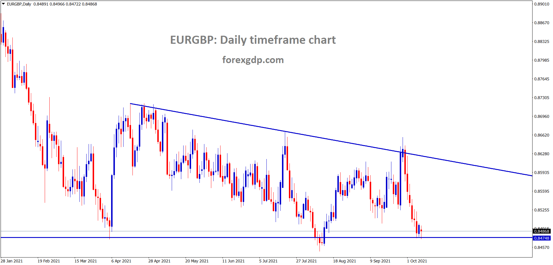EURGBP is still standing at the low level of the descending triangle pattern