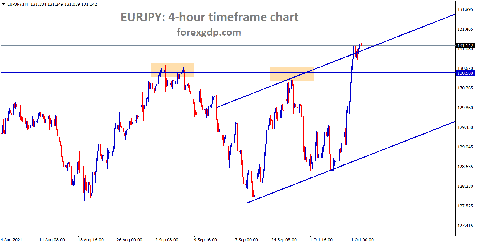 EURJPY is moving up continuously breaking the highs with buyers pressure