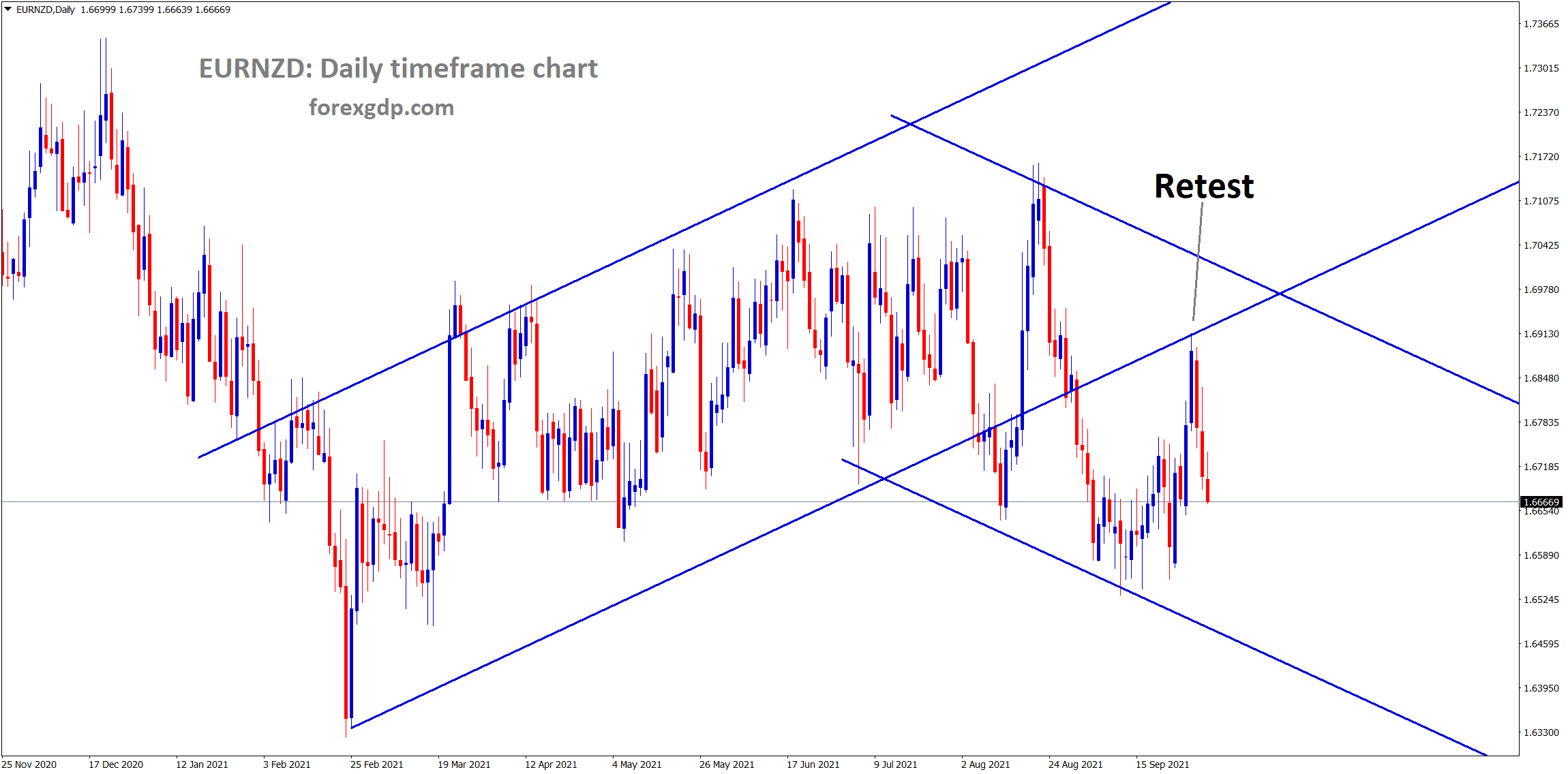 EURNZD is falling after retesting the broken ascending channel line