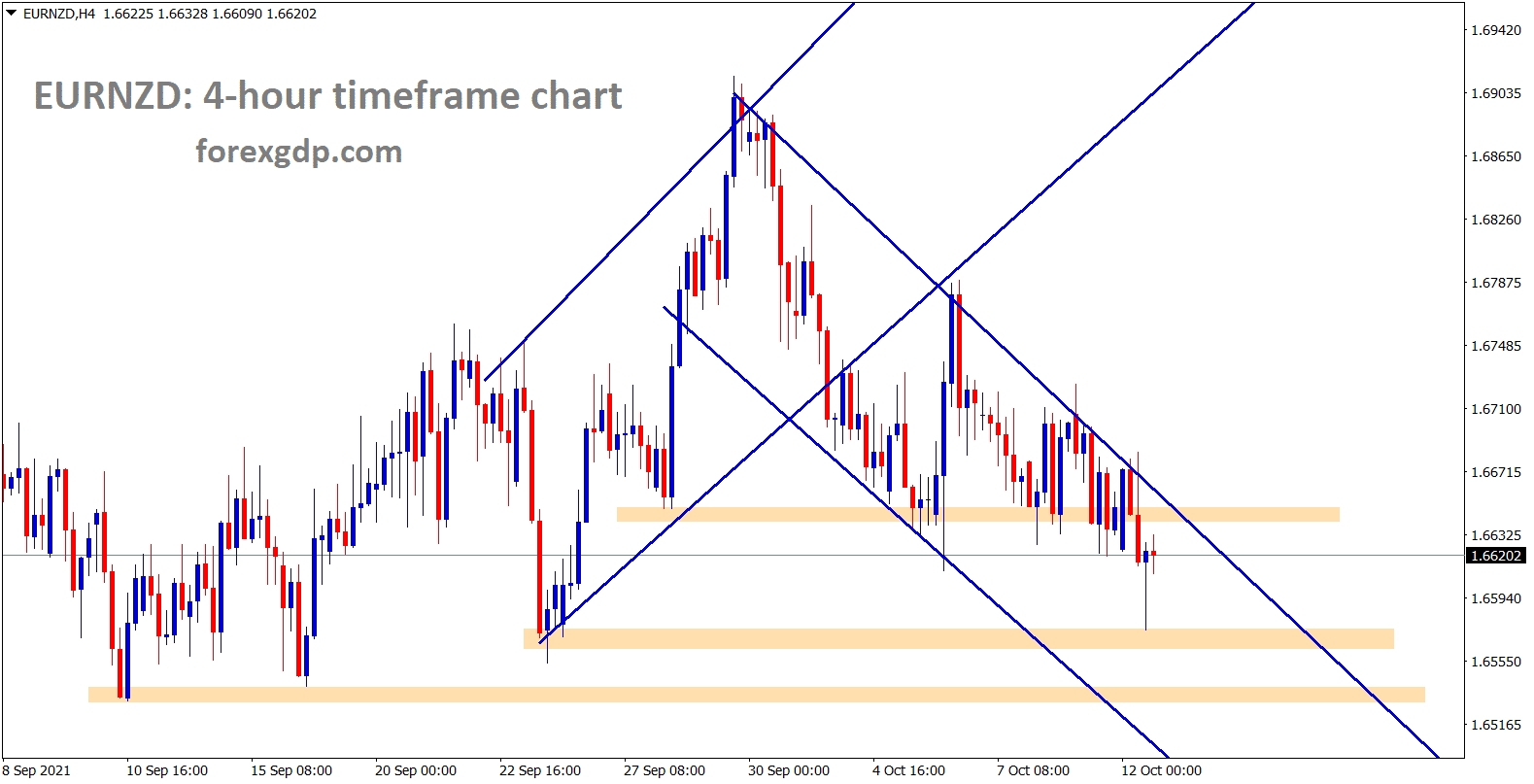 EURNZD is moving down in a descending channel breaking the lows continuously