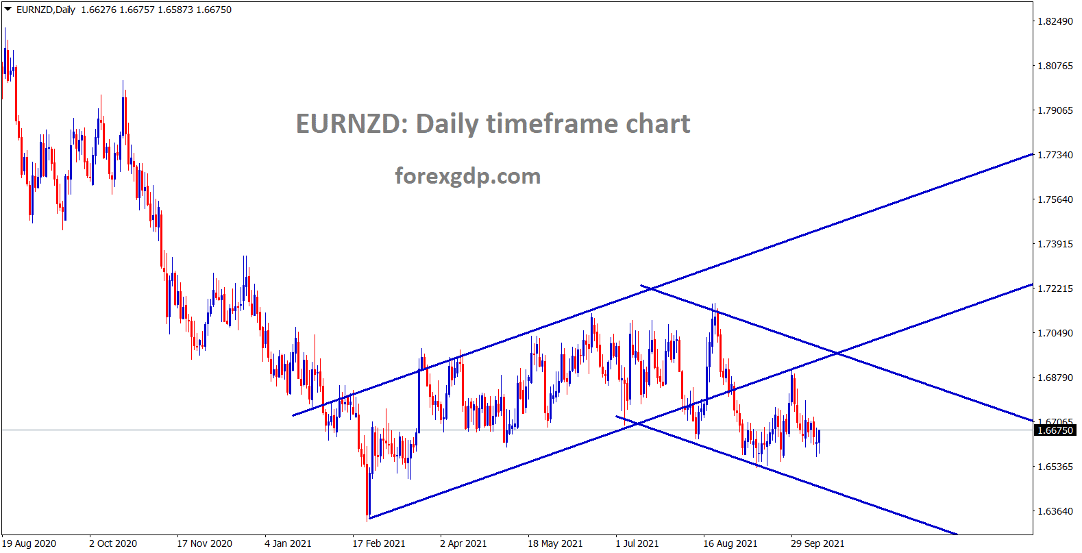 EURNZD is moving in a channel ranges