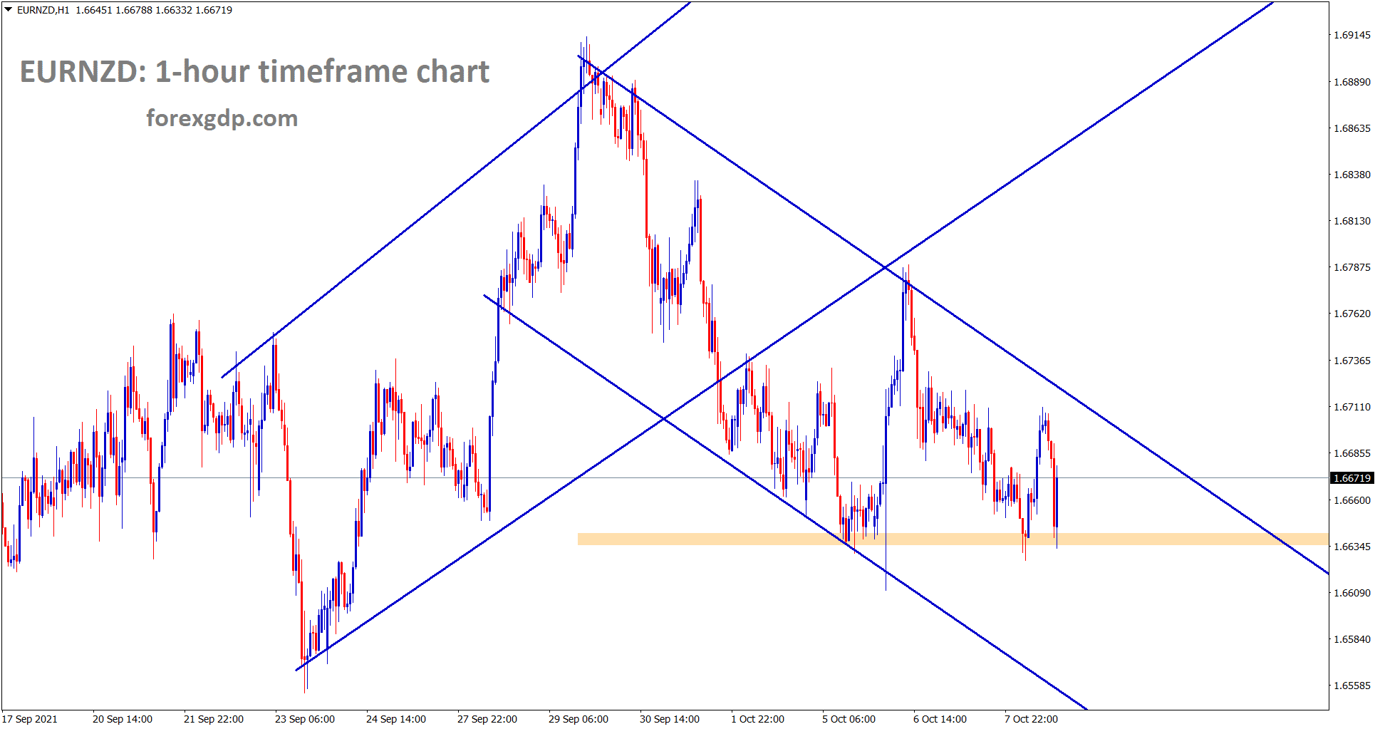 EURNZD is moving in a descending channel and ranging from the horizontal support