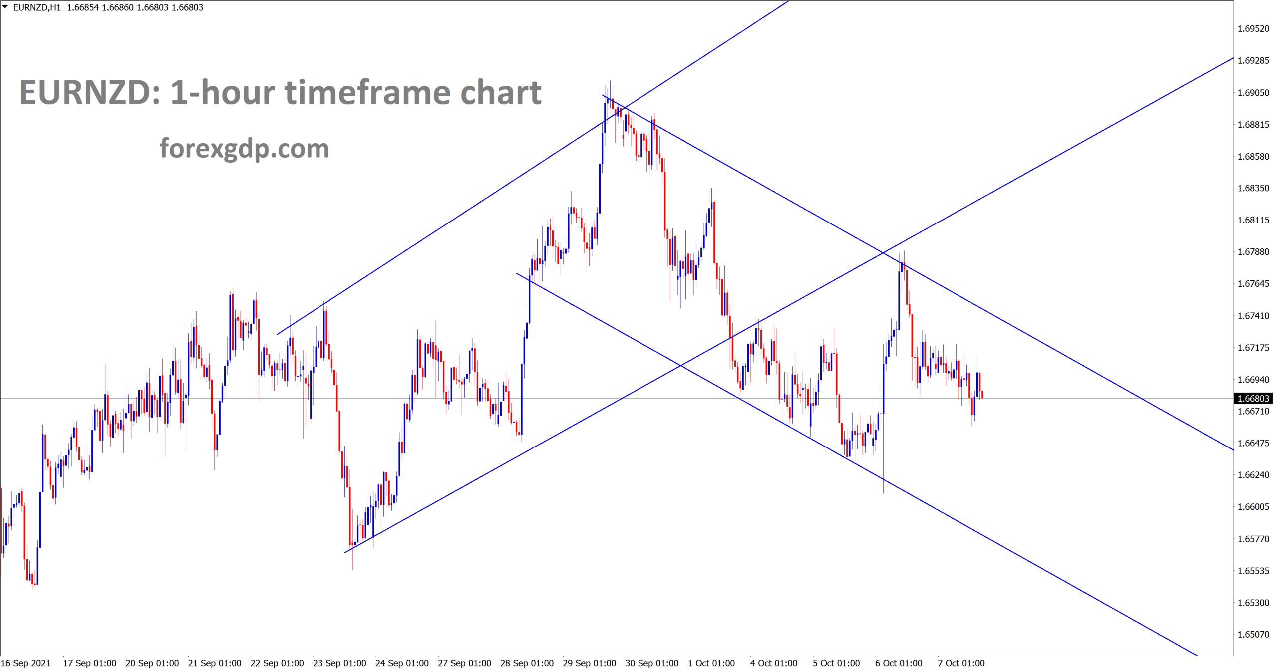 EURNZD is moving in a descenidng channel now after retesting the previous broken ascending channel