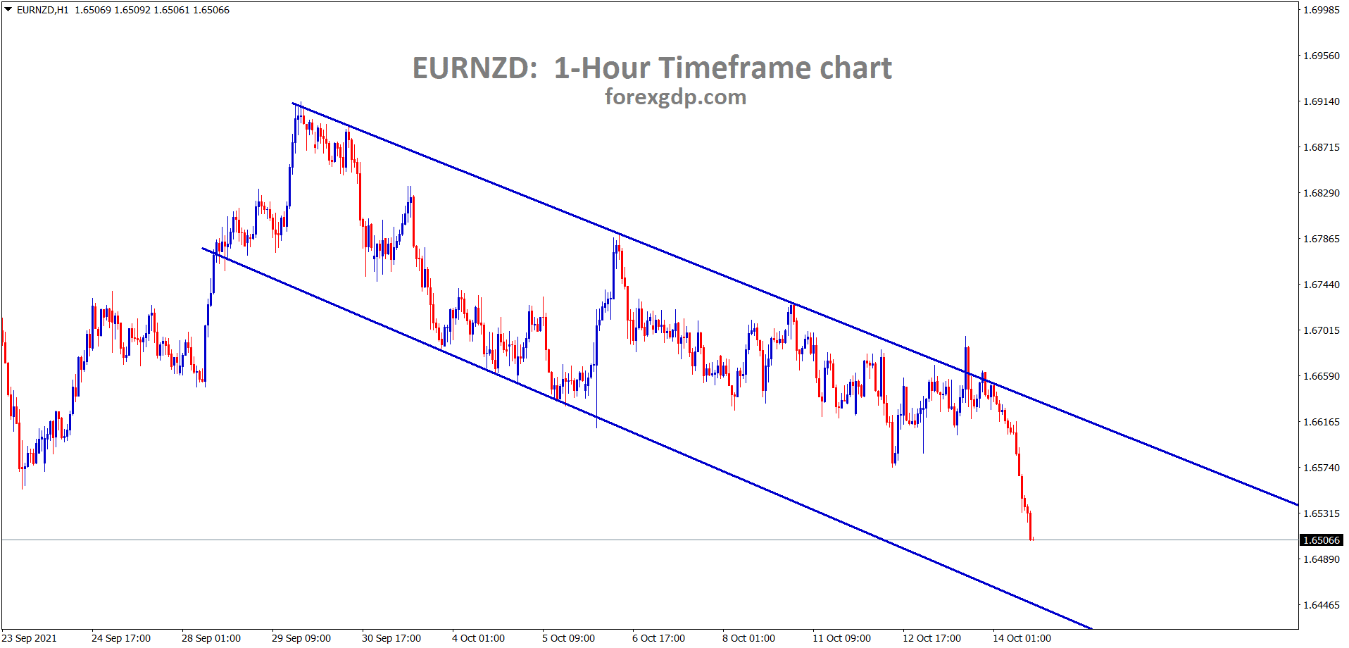 EURNZD is moving in a downtrend creating further lower lows