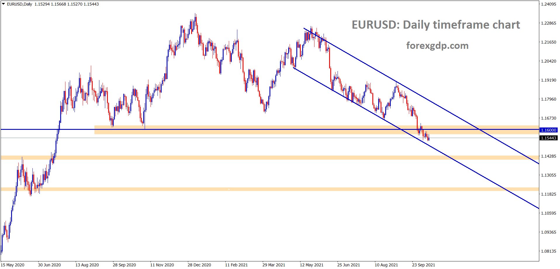 EURUSD is consolidating at the support and the lower low level of the descending channel for a long time