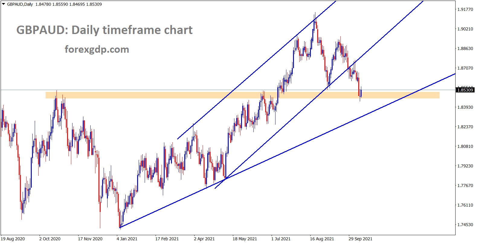 GBPAUD has reached the previous horizontal resistance area and trying to make a correction