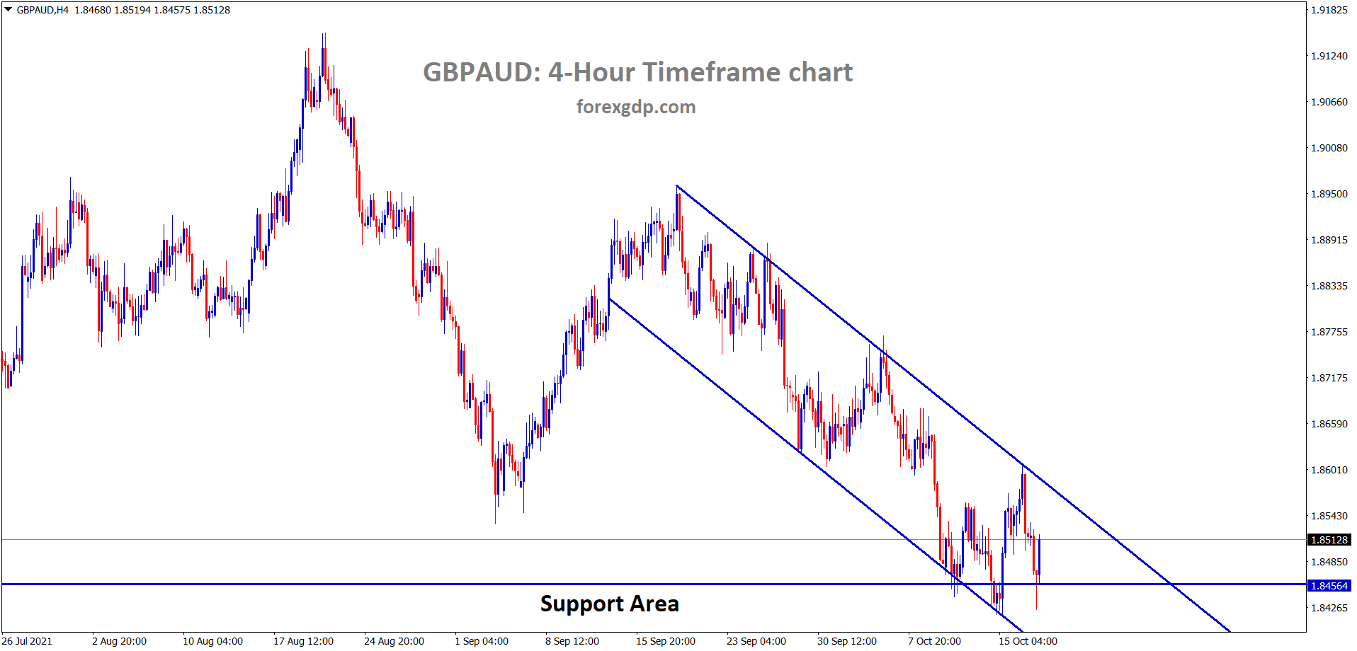 GBPAUD is rebounding hardly from the horizontal support area wait for the breakout from this descending channel
