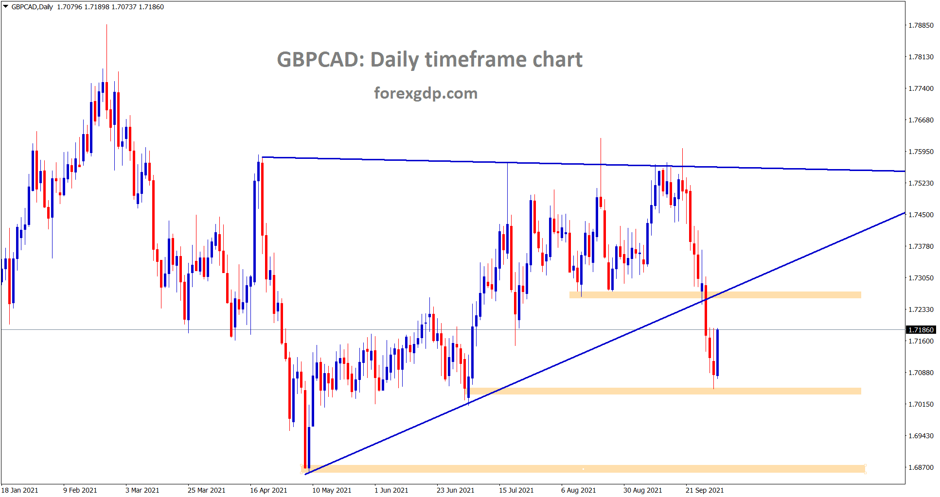 GBPCAD has rebounded from the horizontal support area trying to retest the recently broken support again.