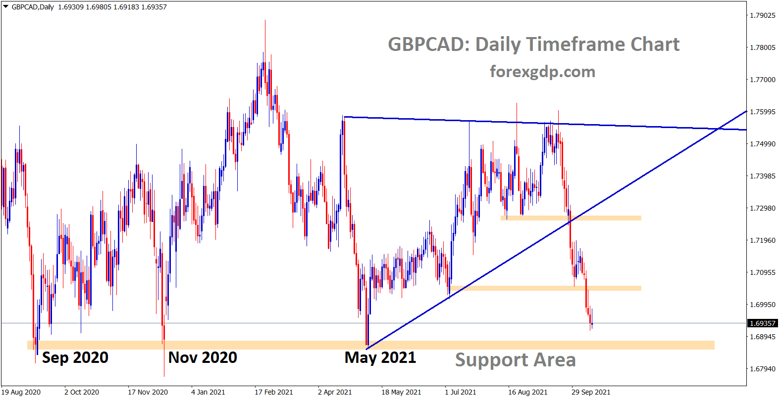 GBPCAD is going to reach the major support area