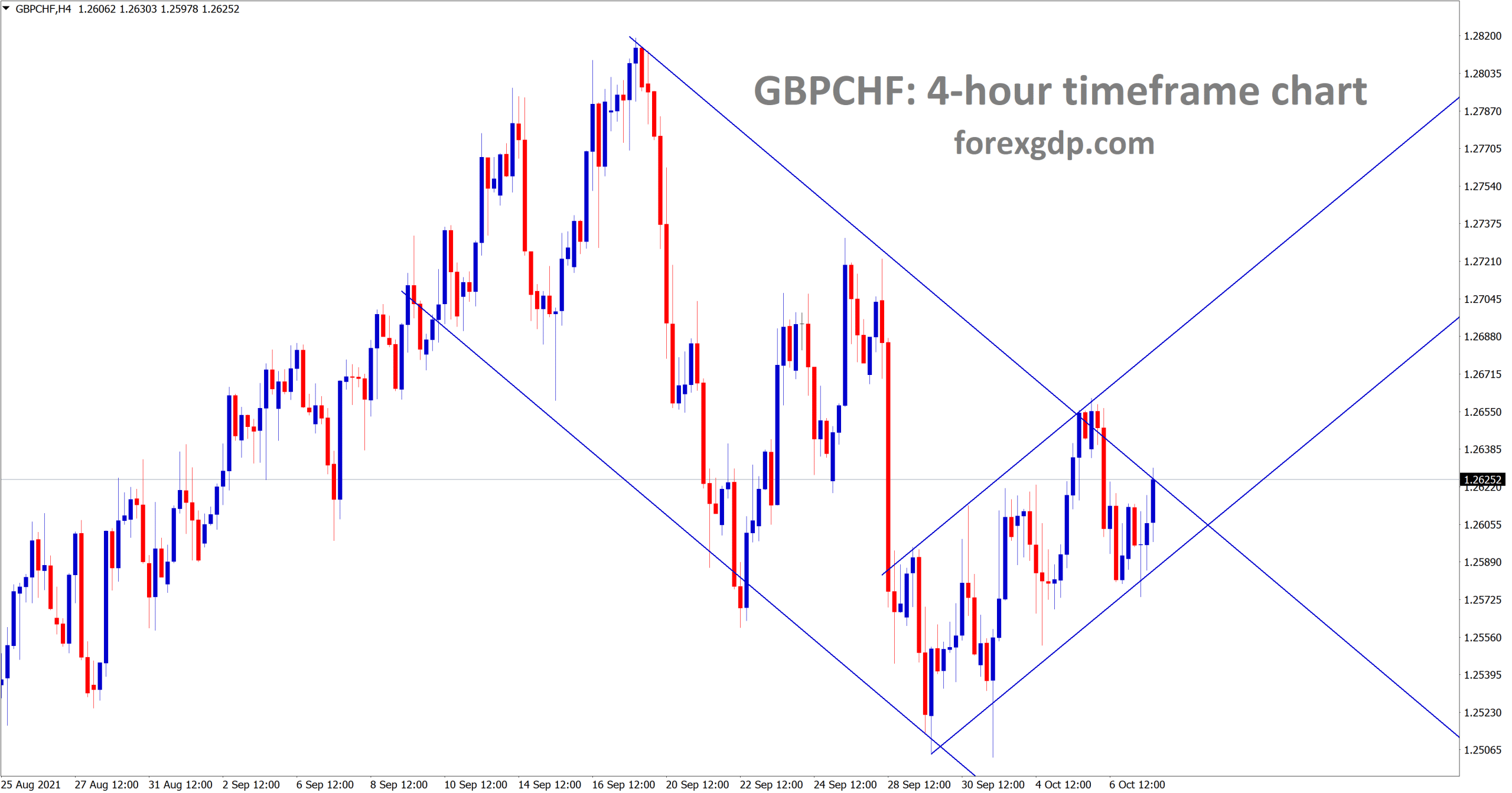 GBPCHF is moving between the channel ranges