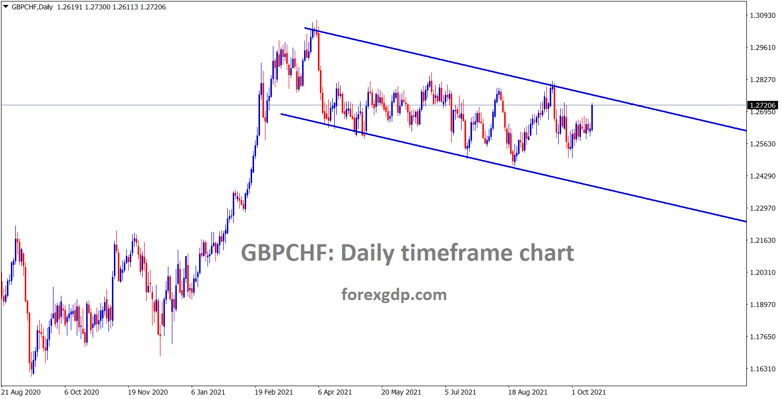 GBPCHF is moving in a channel range
