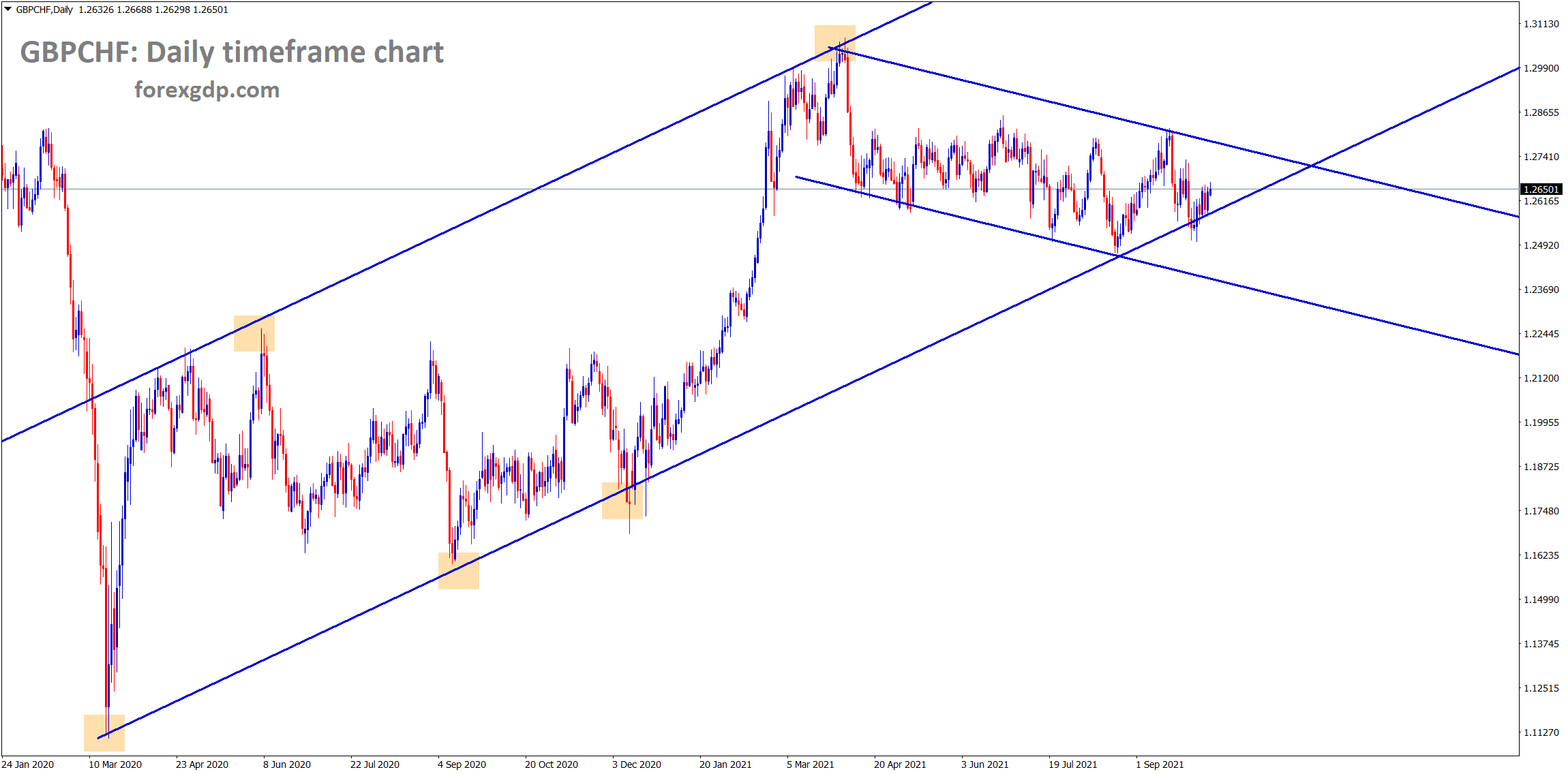 GBPCHF is moving in an Uptrend line for a long time