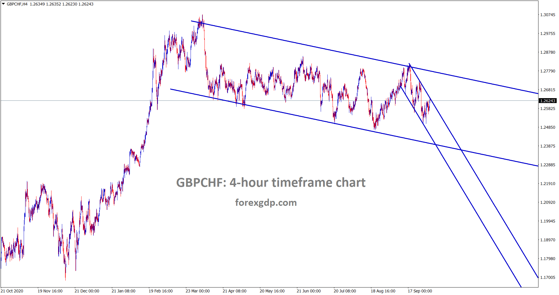 GBPCHF is standing at the lower high of the minor descending channel wait for breakout from this minor descending channel