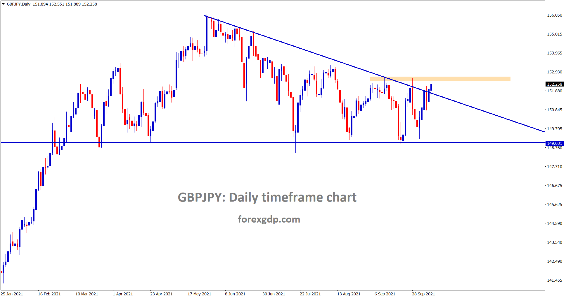 GBPJPY is breaking the top of the descending channel