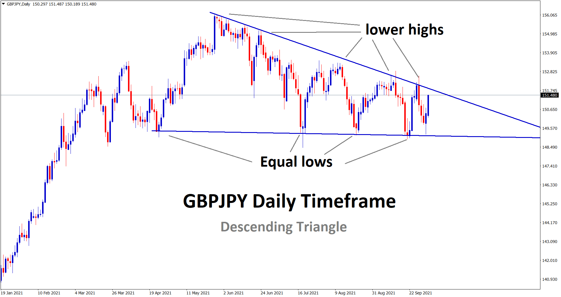 GBPJPY is going to break the descending channel pattern soon wait for the confirmation of breakout