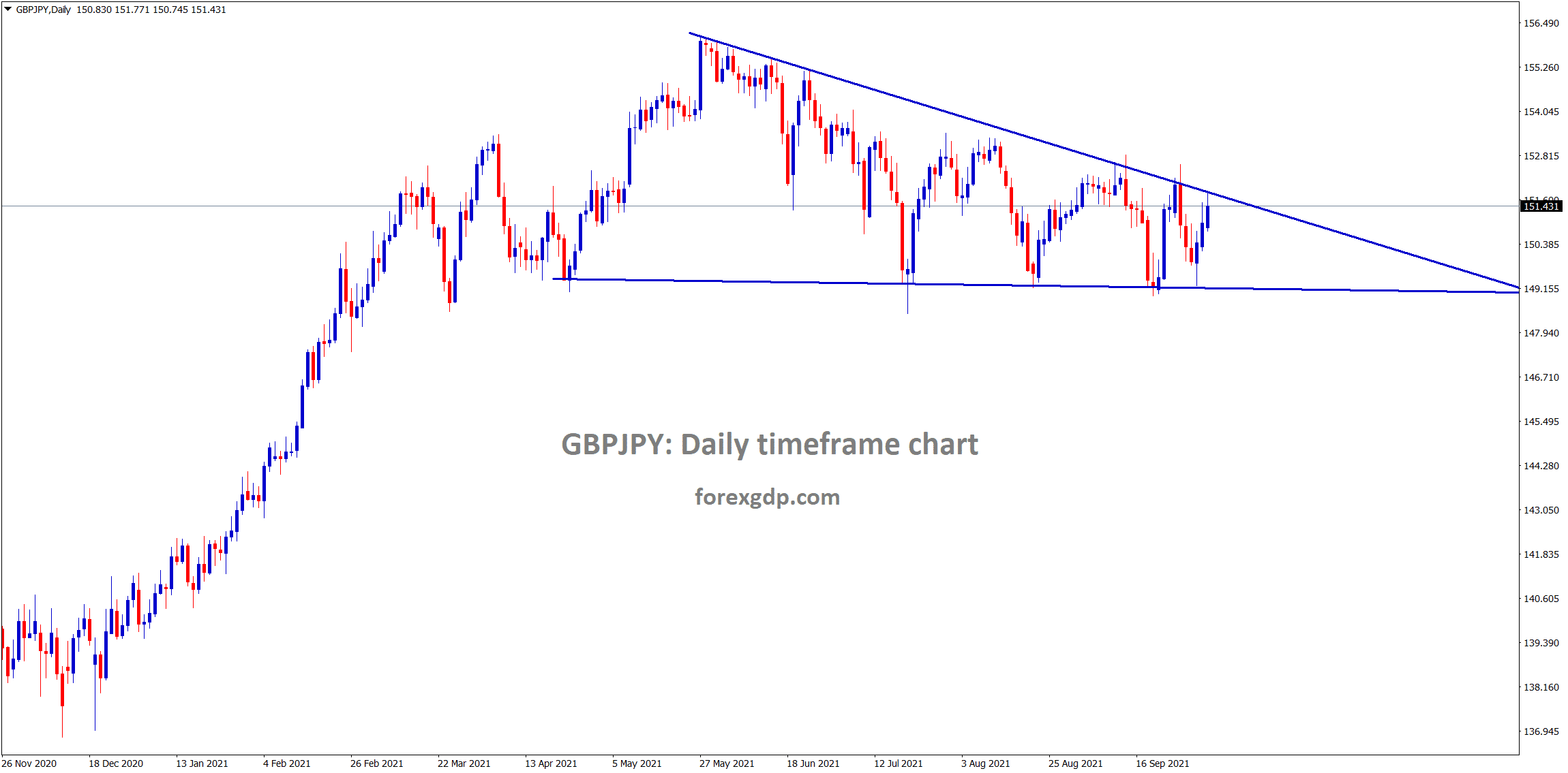 GBPJPY is trying to break the descending triangle wait for the strong breakout confirmation