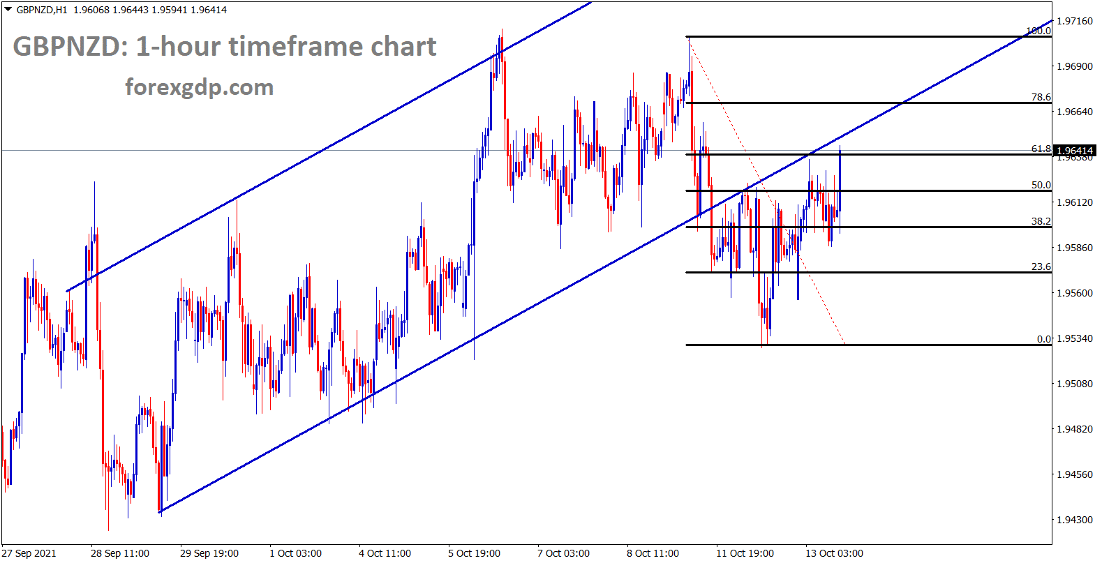 GBPNZD is consolidating at the retest area of the ascending channel range and it has retraced 61 from the previous high