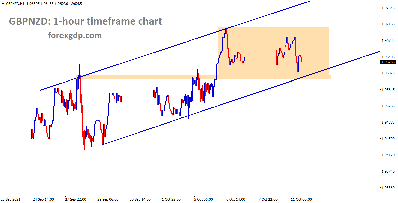 GBPNZD is consolidating in the ascending channel wait for ascending channel breakout to catch the big movement on GBPNZD