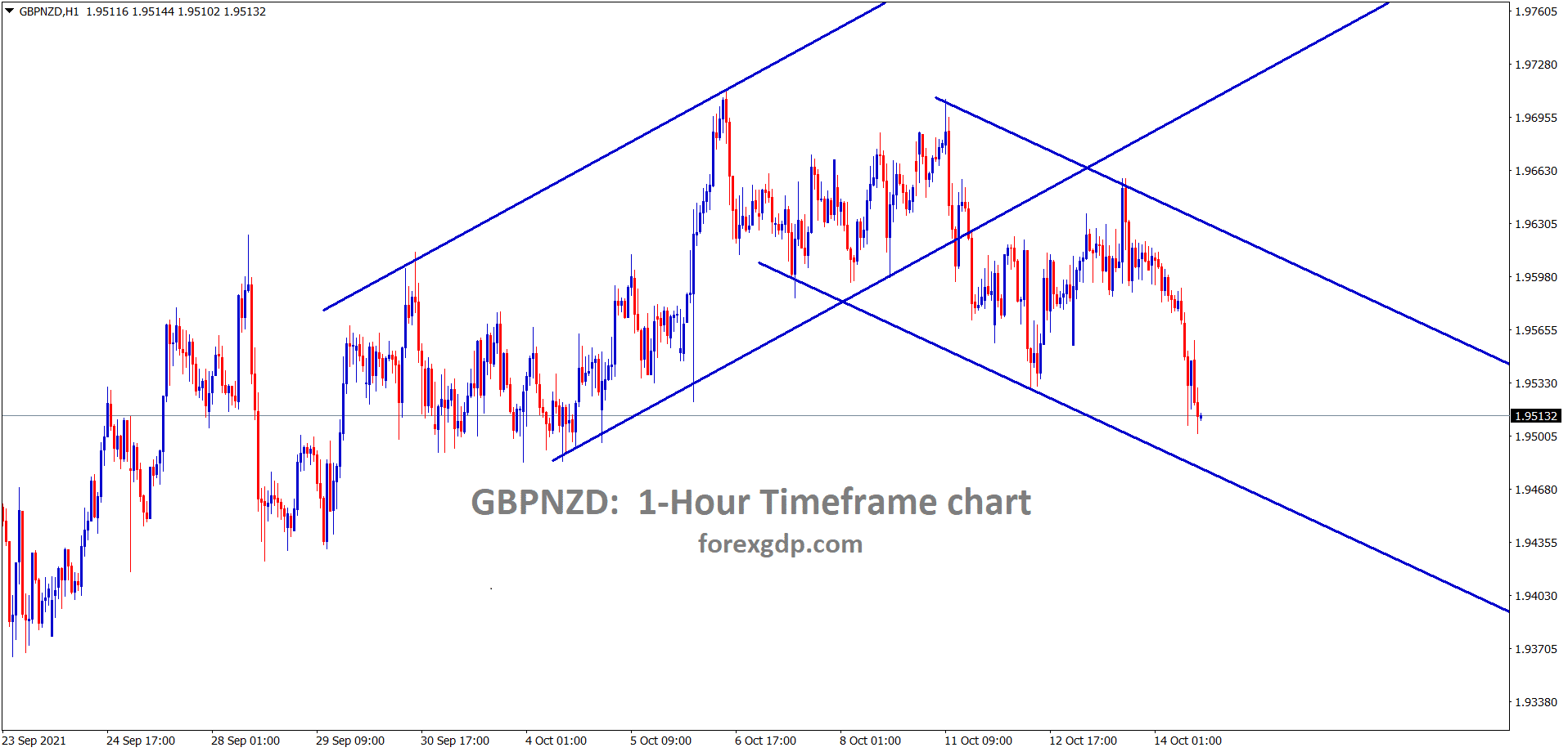 GBPNZD is moving between the channel ranges