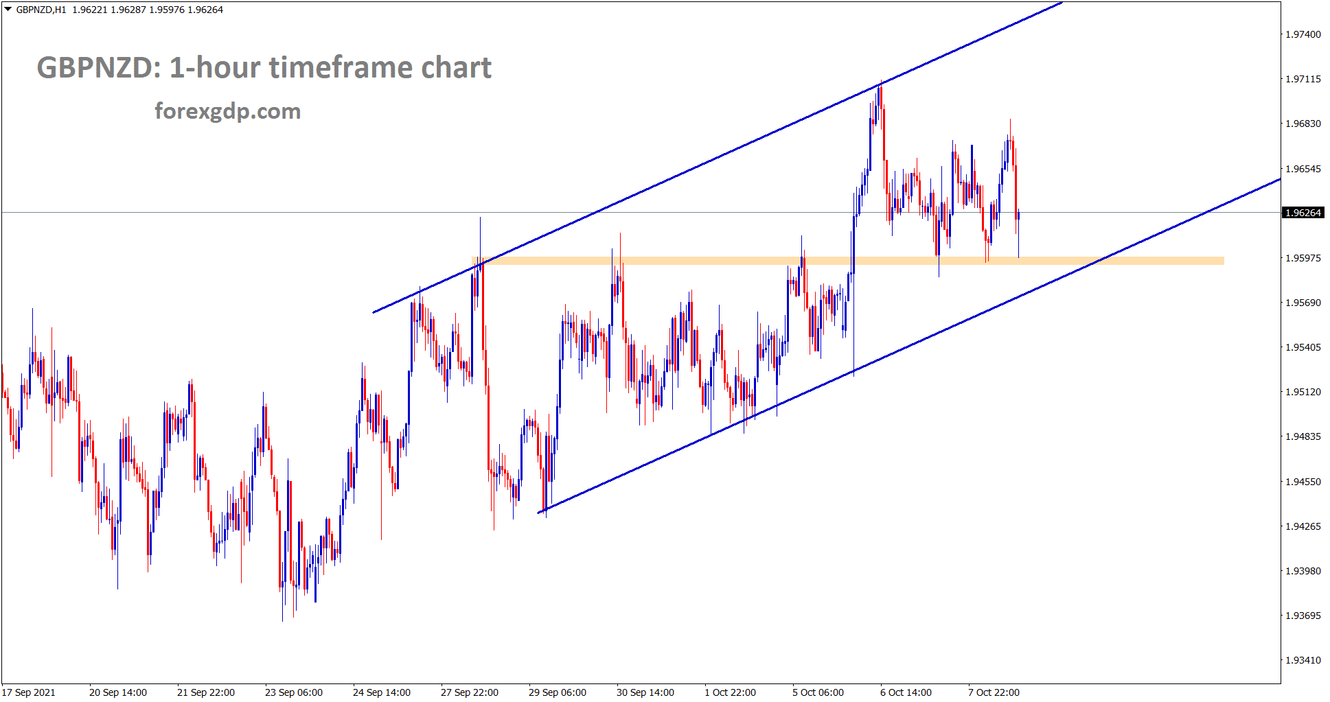 GBPNZD is moving in an Ascending channel forming higher highs and higher lows