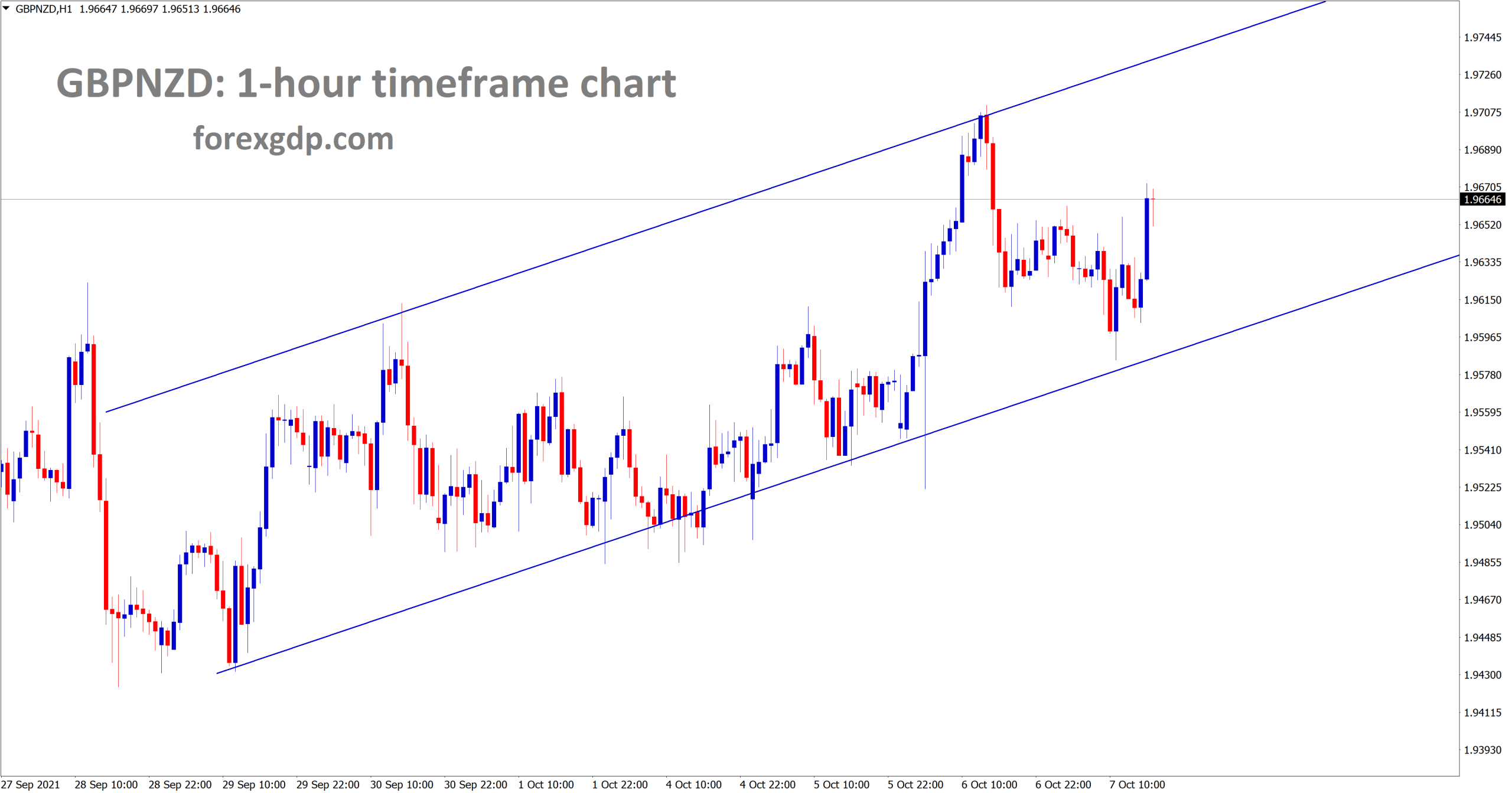 GBPNZD is moving in an Ascending channel