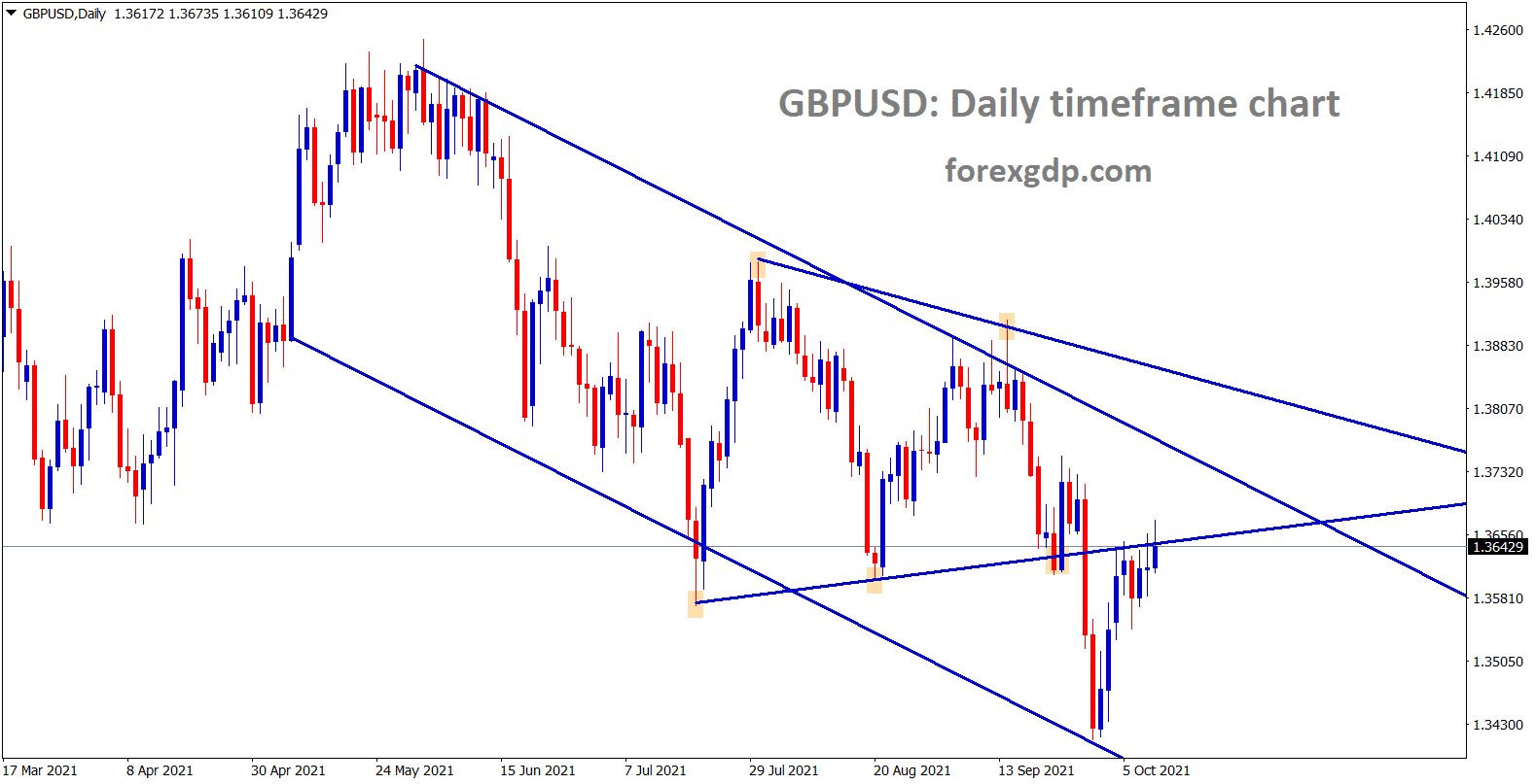 GBPUSD is consolidating at the retest area of the symmetrical triangle and its trying to move higher to the lower low of the descending channel line