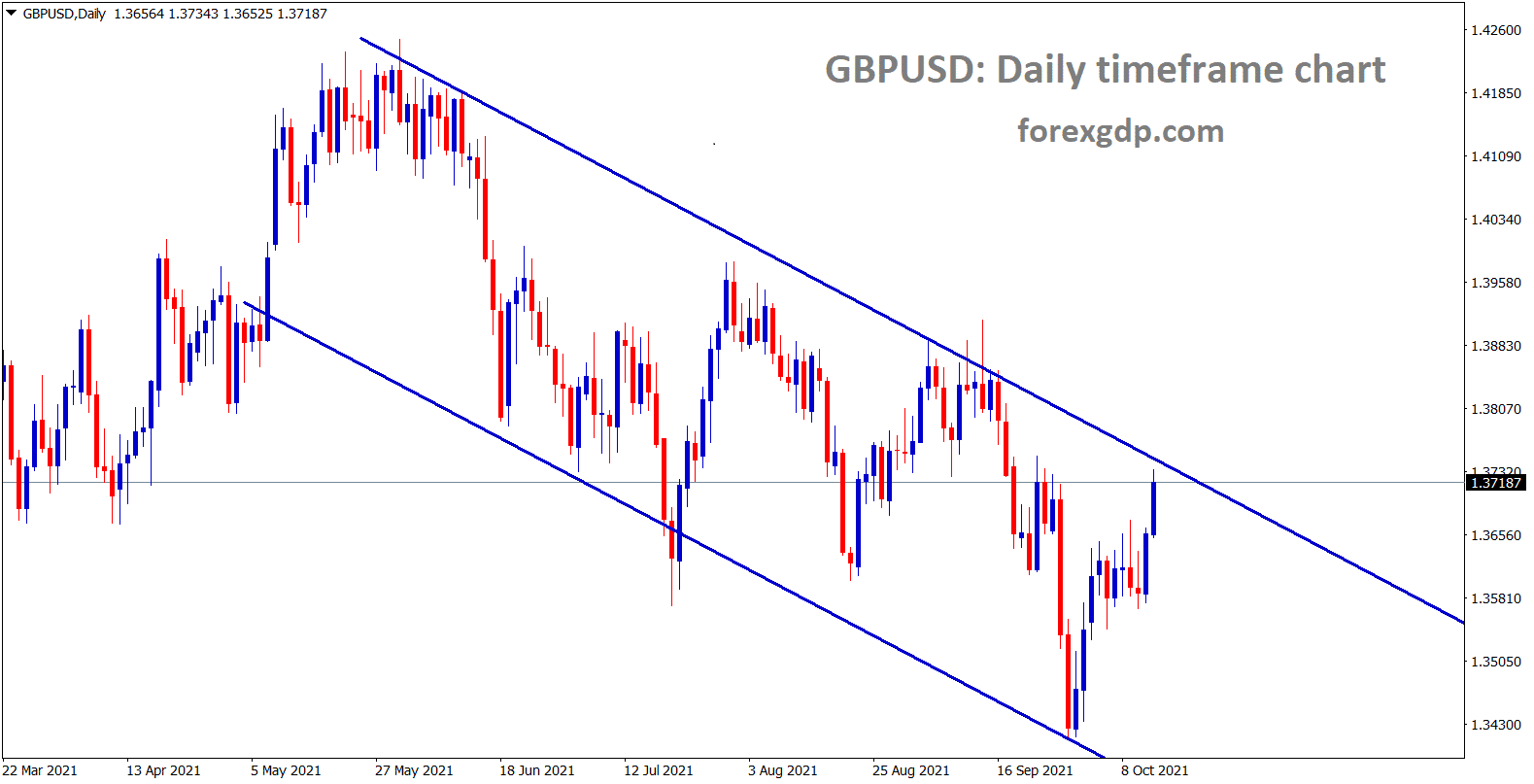 GBPUSD is moving in a downtrend line going to reach the top lower high of the downtrend