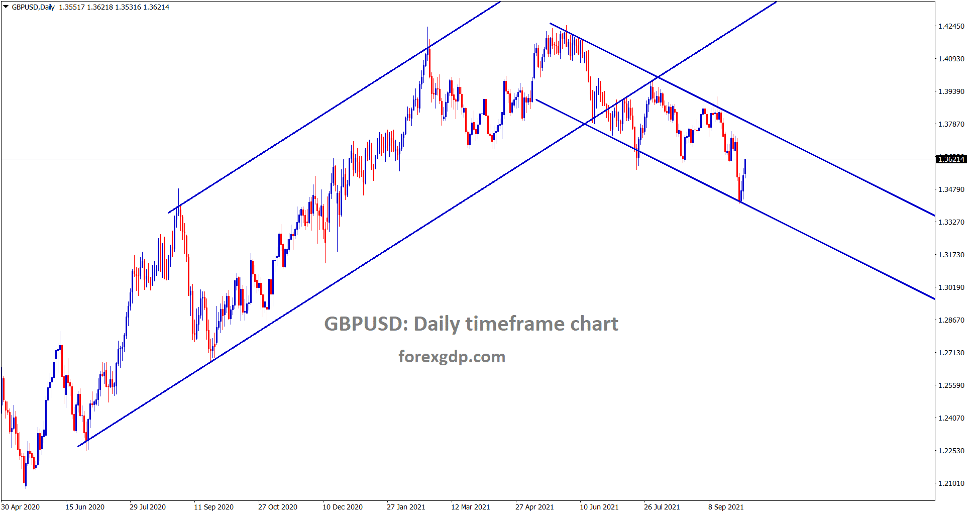 GBPUSD is rebounding faster from the lower low level of a descending channel