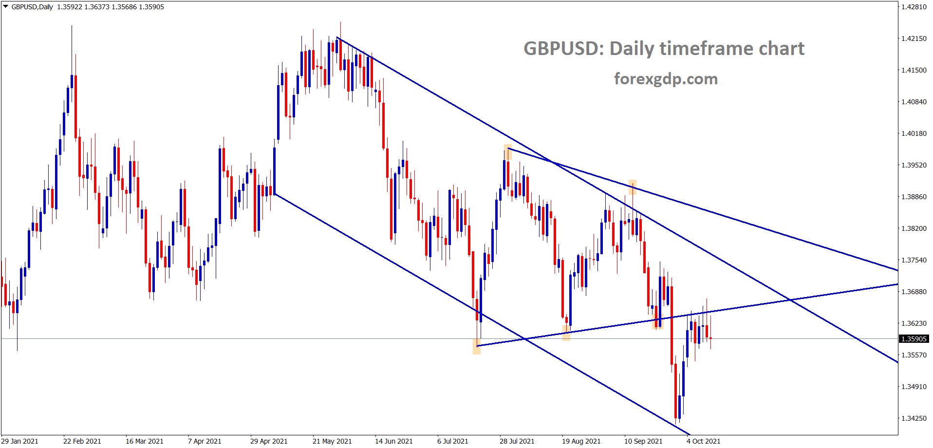 GBPUSD is standing at the retest area of the symmetrical triangle pattern