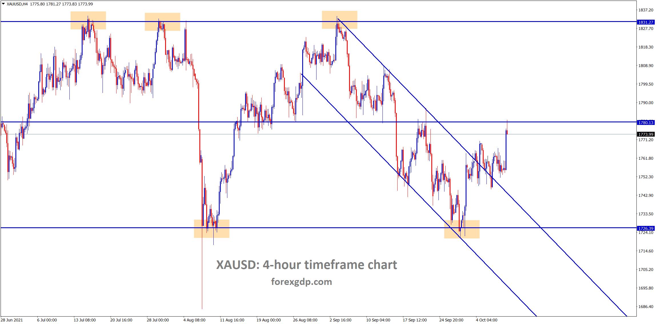 Gold XAUUSD has broken the top of the descending channel and the consolidation zone now the market has reached the horizontal resistance area