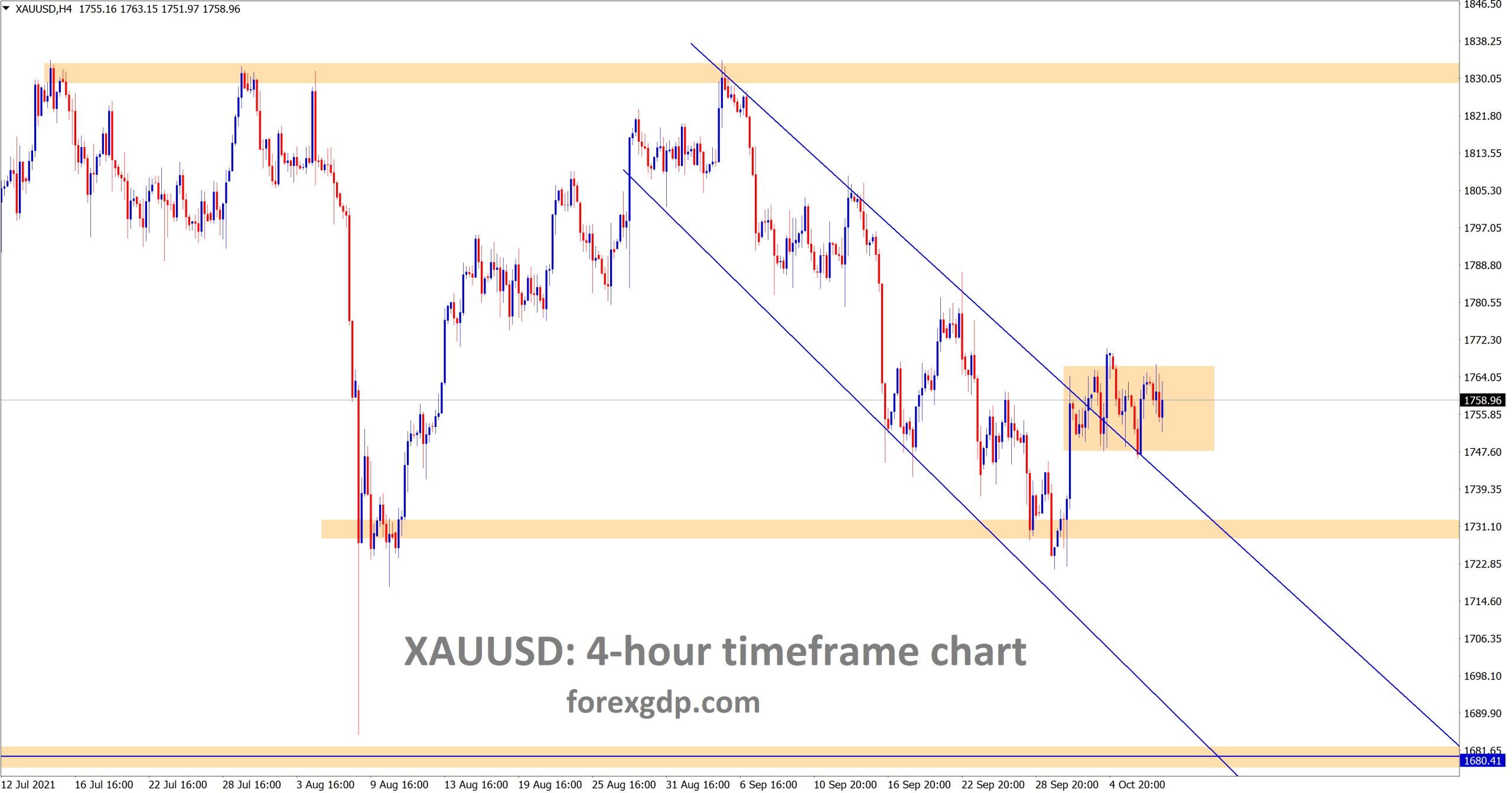 Gold XAUUSD is consolidating at the lower high area of the descending channel in the 4 hour timeframe chart