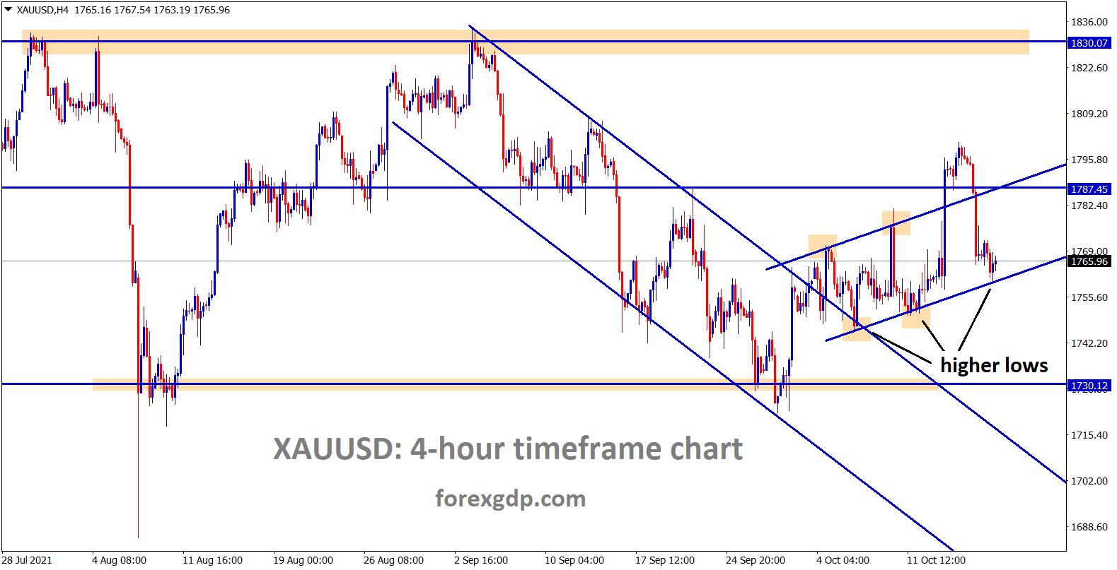 Gold XAUUSD is standing now at the higher low level of the small ascending channel range