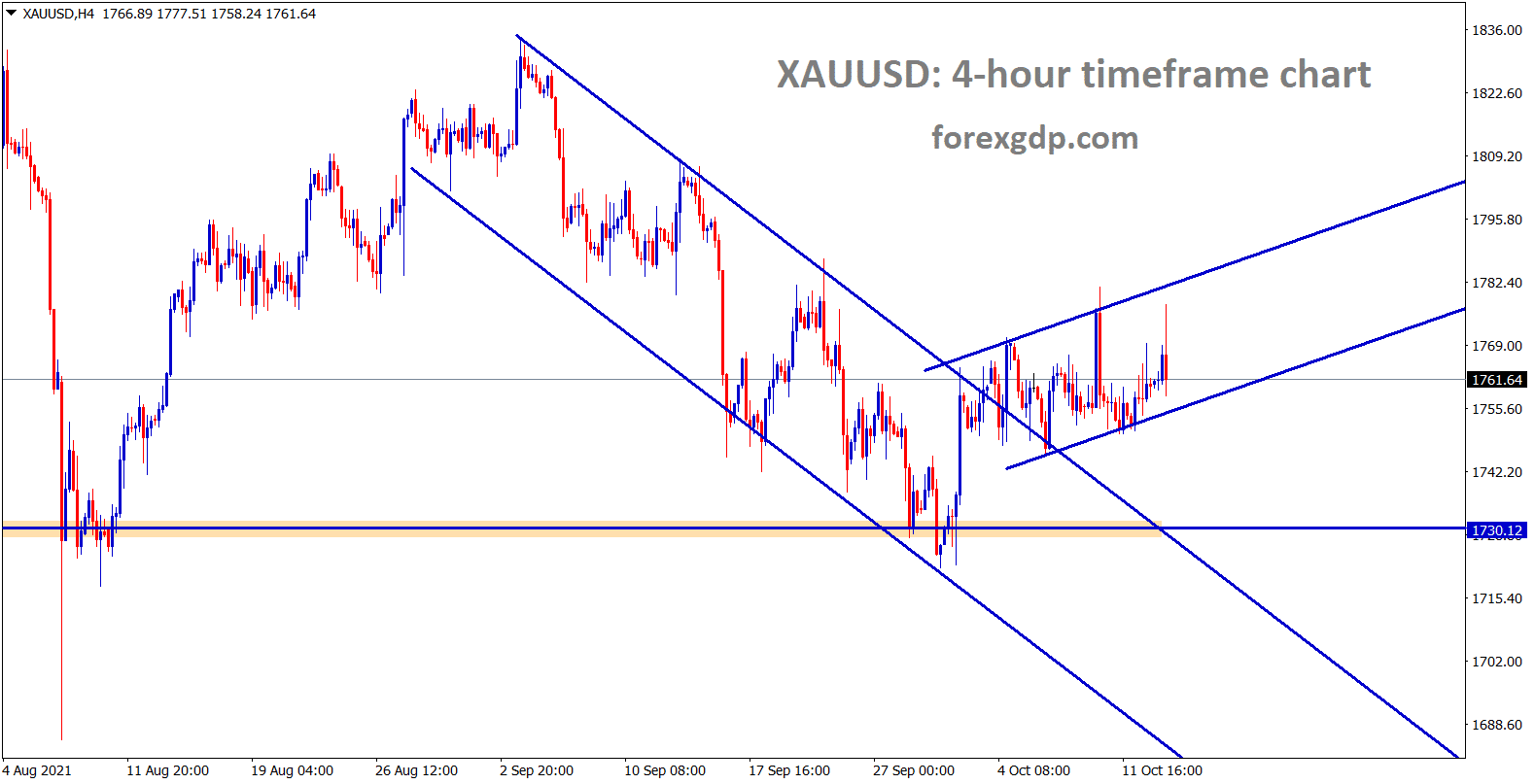 Gold XAUUSD price is still consolidating between the minor ascending channel range wait for the breakout