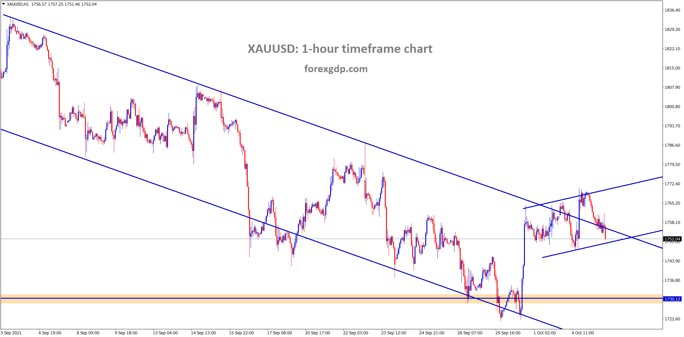 Gold is consolidating at the lower high area of the descending channel range wait for the breakout