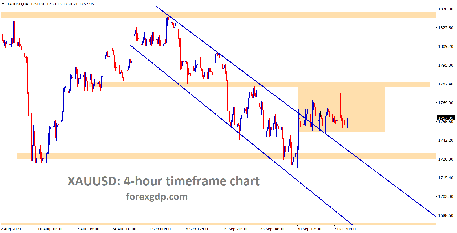 Gold is consolidating between the support and resistance area after breaking the descending channel