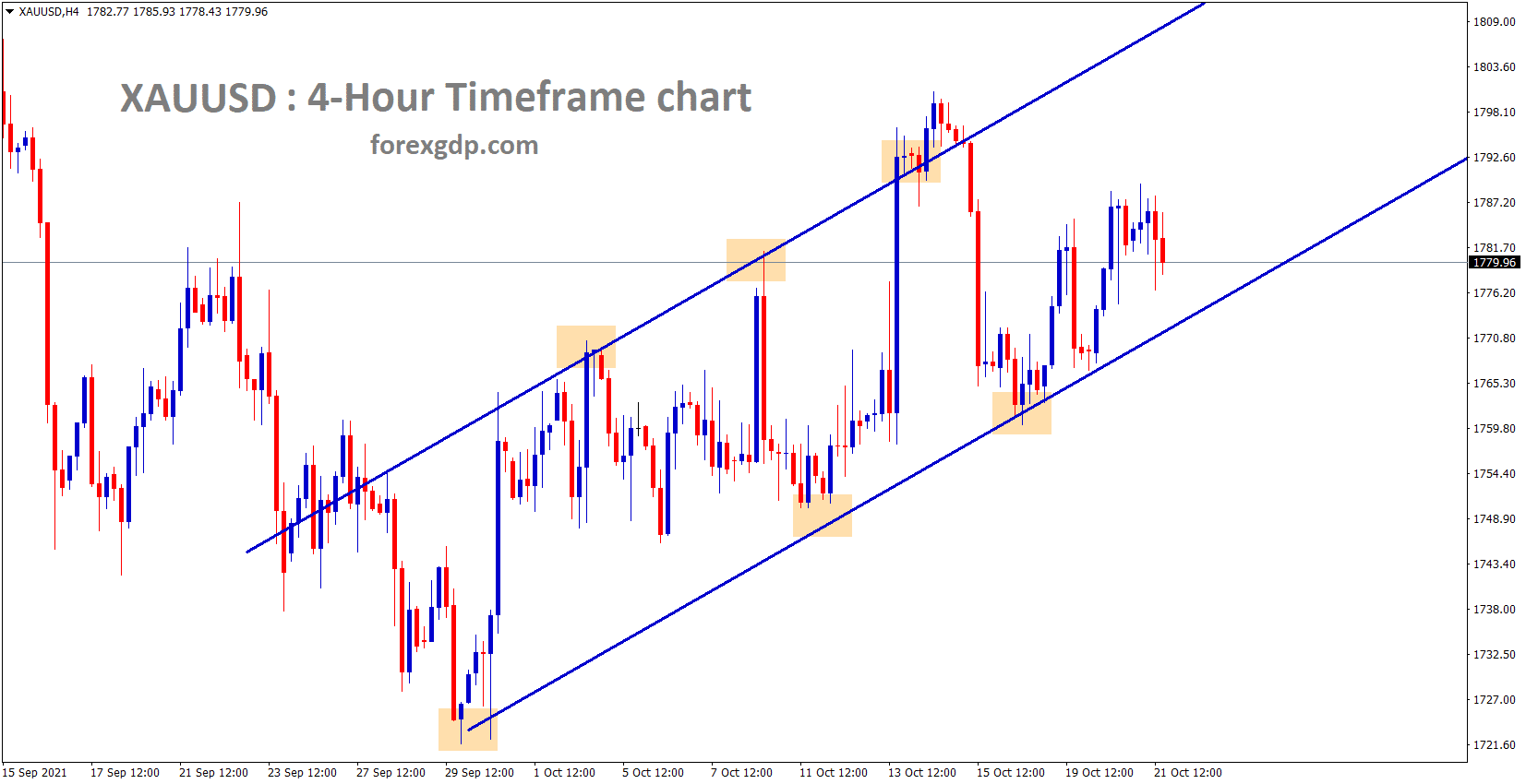 Gold is moving in an Ascending channel range for a long time in the 4 hour timeframe chart