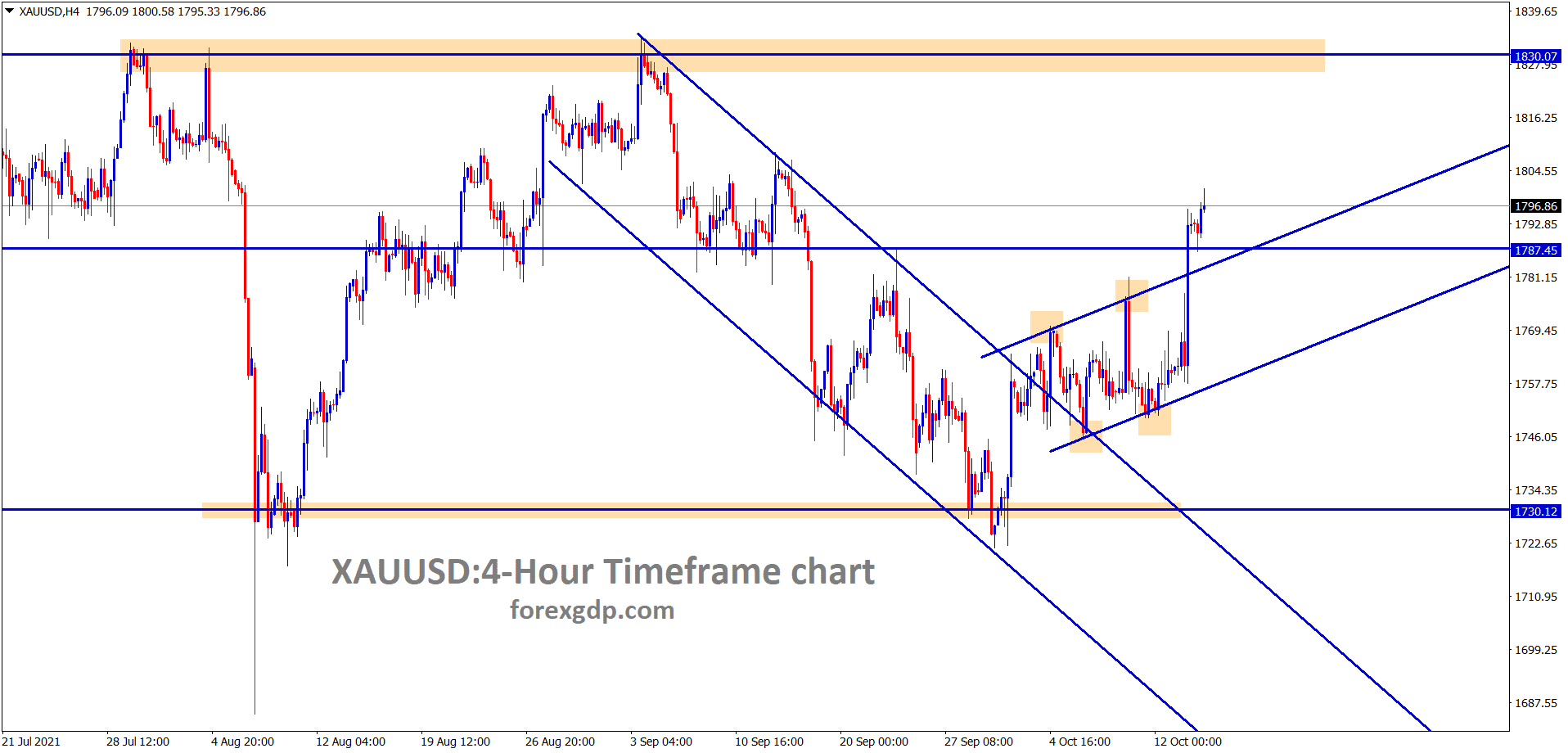 Gold price has broken the top of the consolidation zone and starts to move higher breaking the recent resistance levels