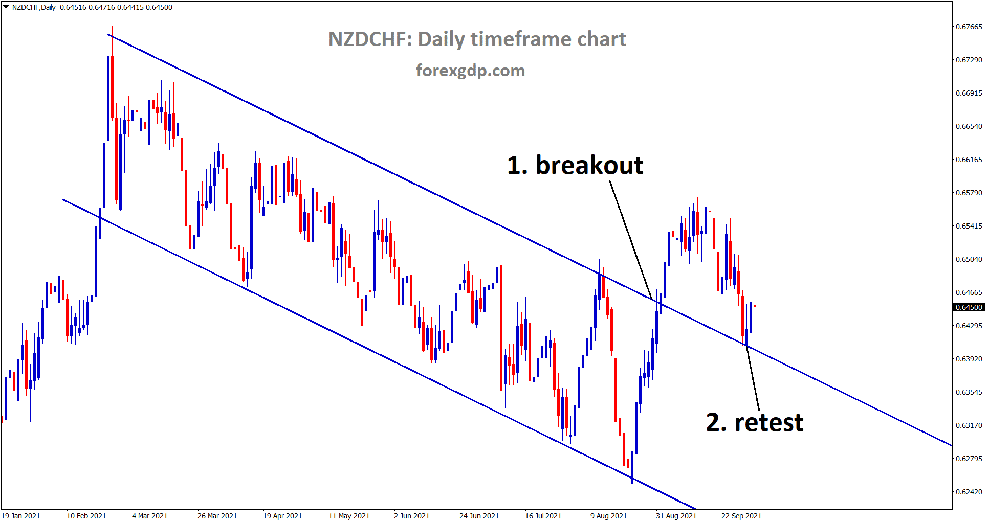 NZDCHF rebounded after retesting the broken descending channel