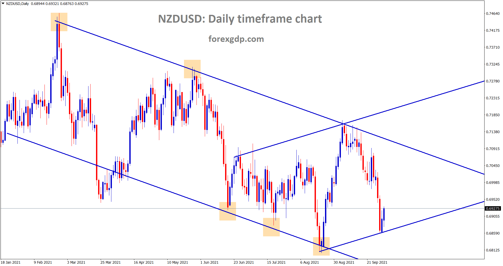 NZDUSD has started making a correction after falling from the lower high of the major descending channel.