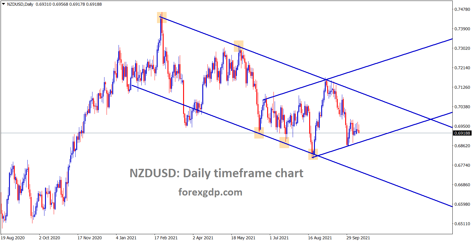 NZDUSD is consolidating at the smaller price range