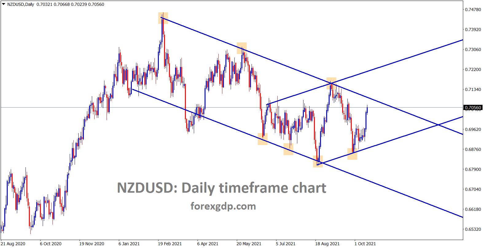 NZDUSD is moving between the channel ranges
