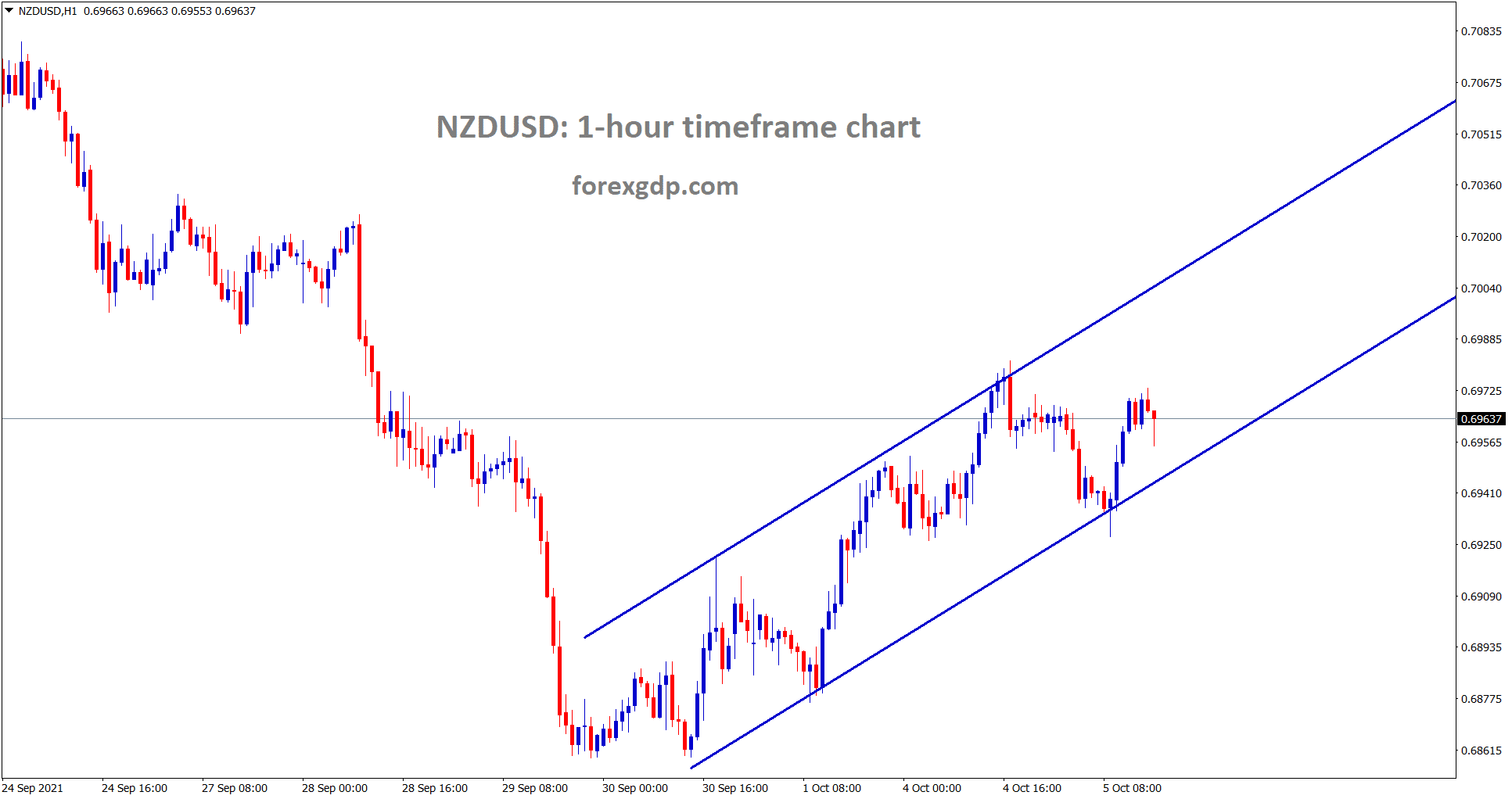 NZDUSD is moving in an ascending channel tomorrow we have NZD interest rate news Expecting positive news for NZD