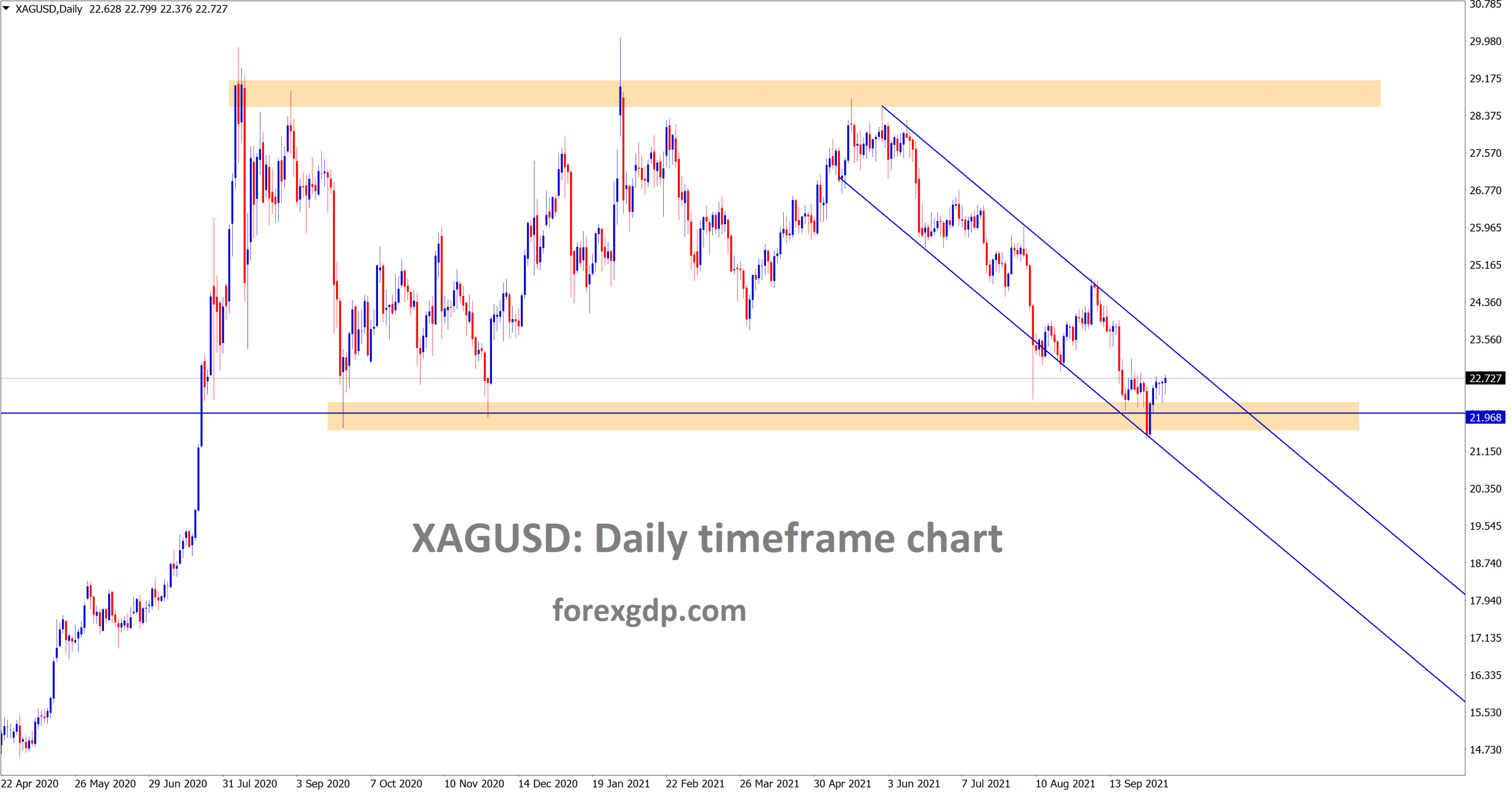 Silver XAGUSD is moving between the descending channel and its rebounding exactly from the horizontal support area