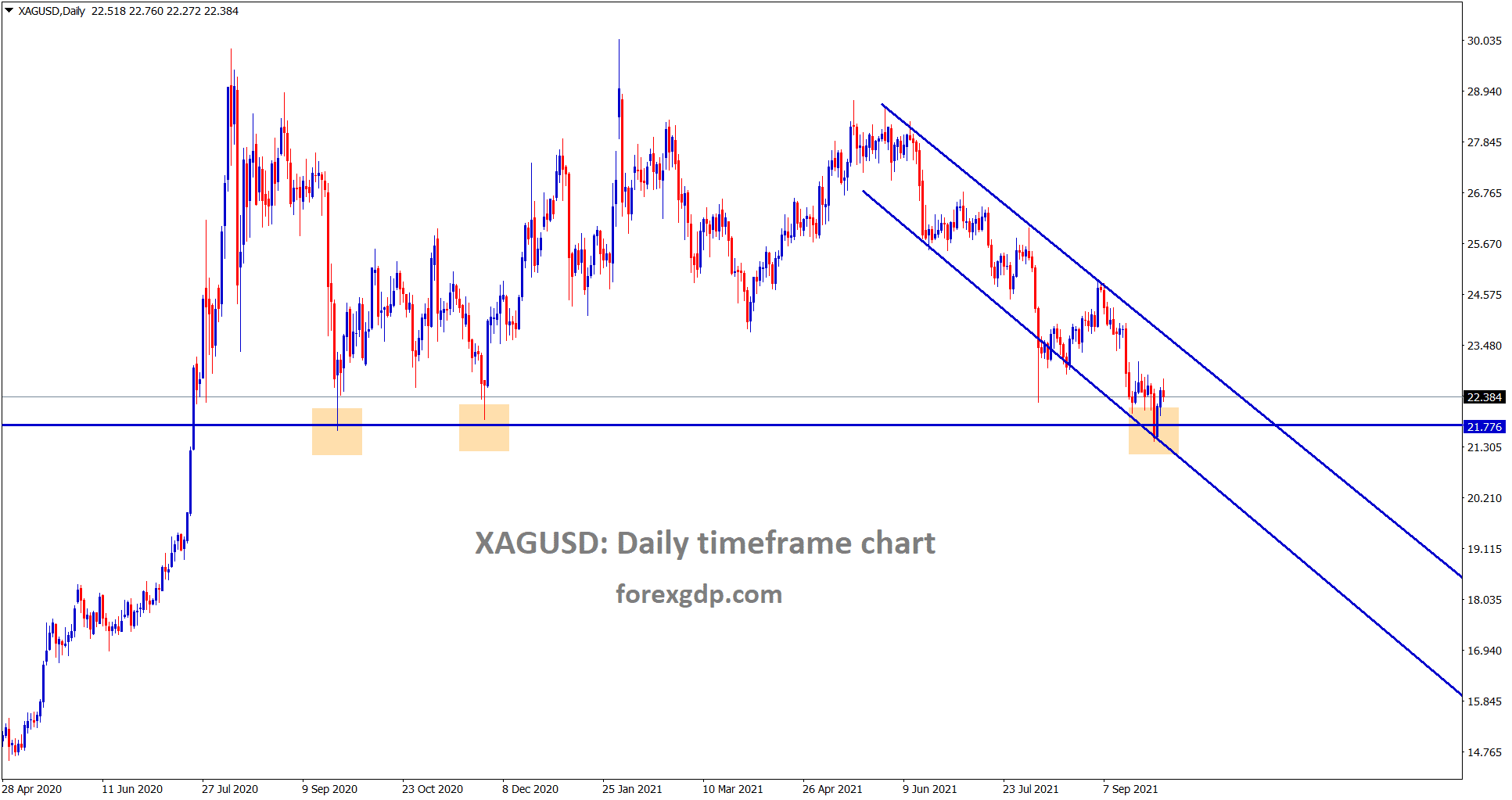 Silver XAGUSD is rebounding from the suppport and lower low level of a descending channel