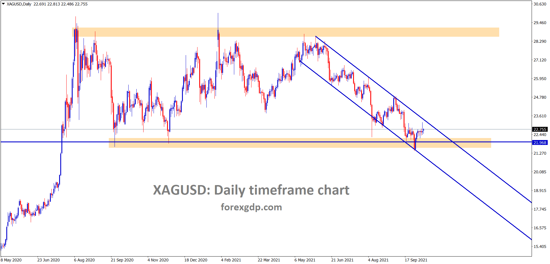 Silver is rebounding from the support area and its still moving between the channel ranges wait for the breakout form this channel range