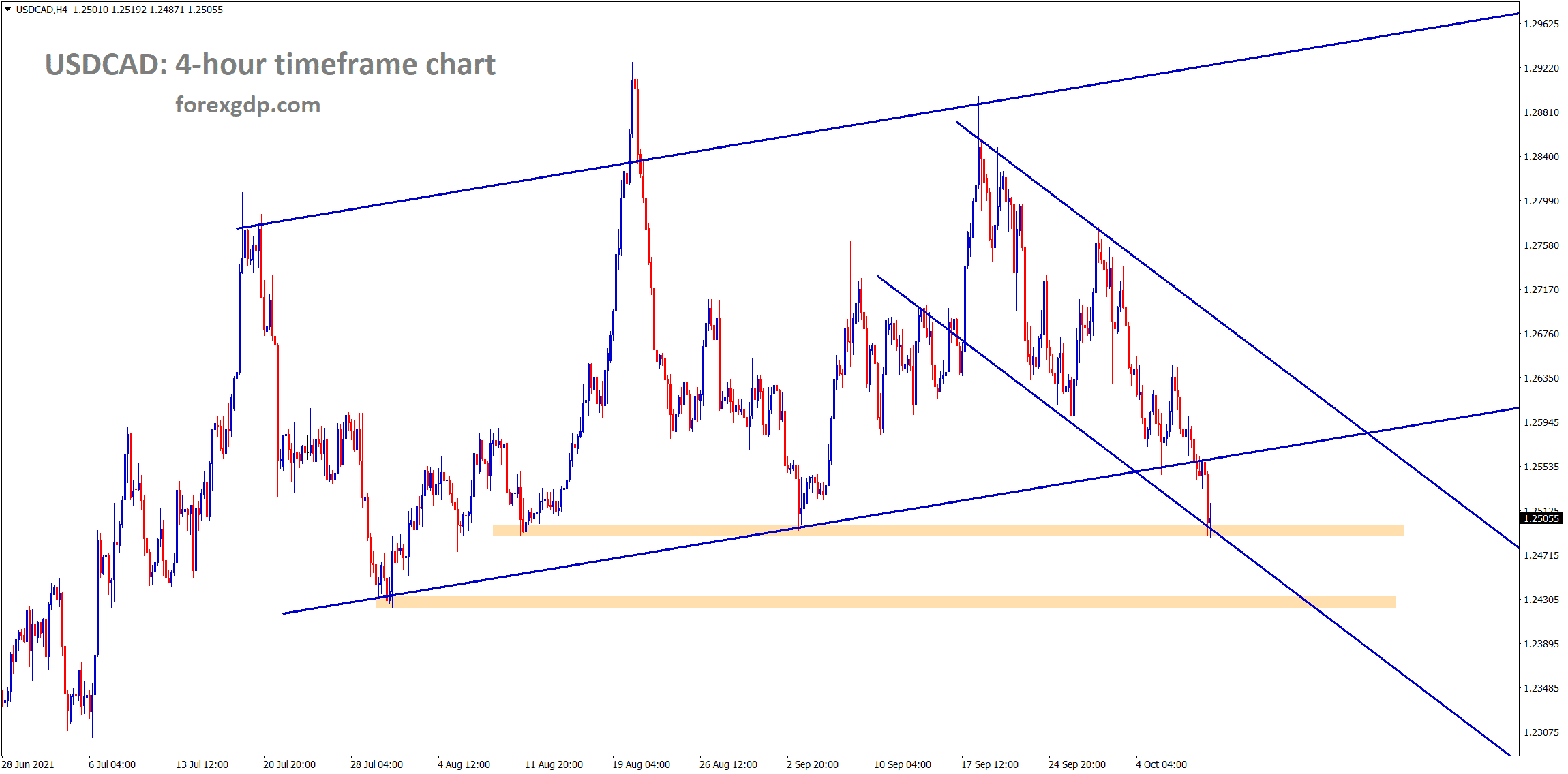 USDCAD has broken the higher low level of uptrend line however the market has reached the horizontal support and the lower low area of the descending channel
