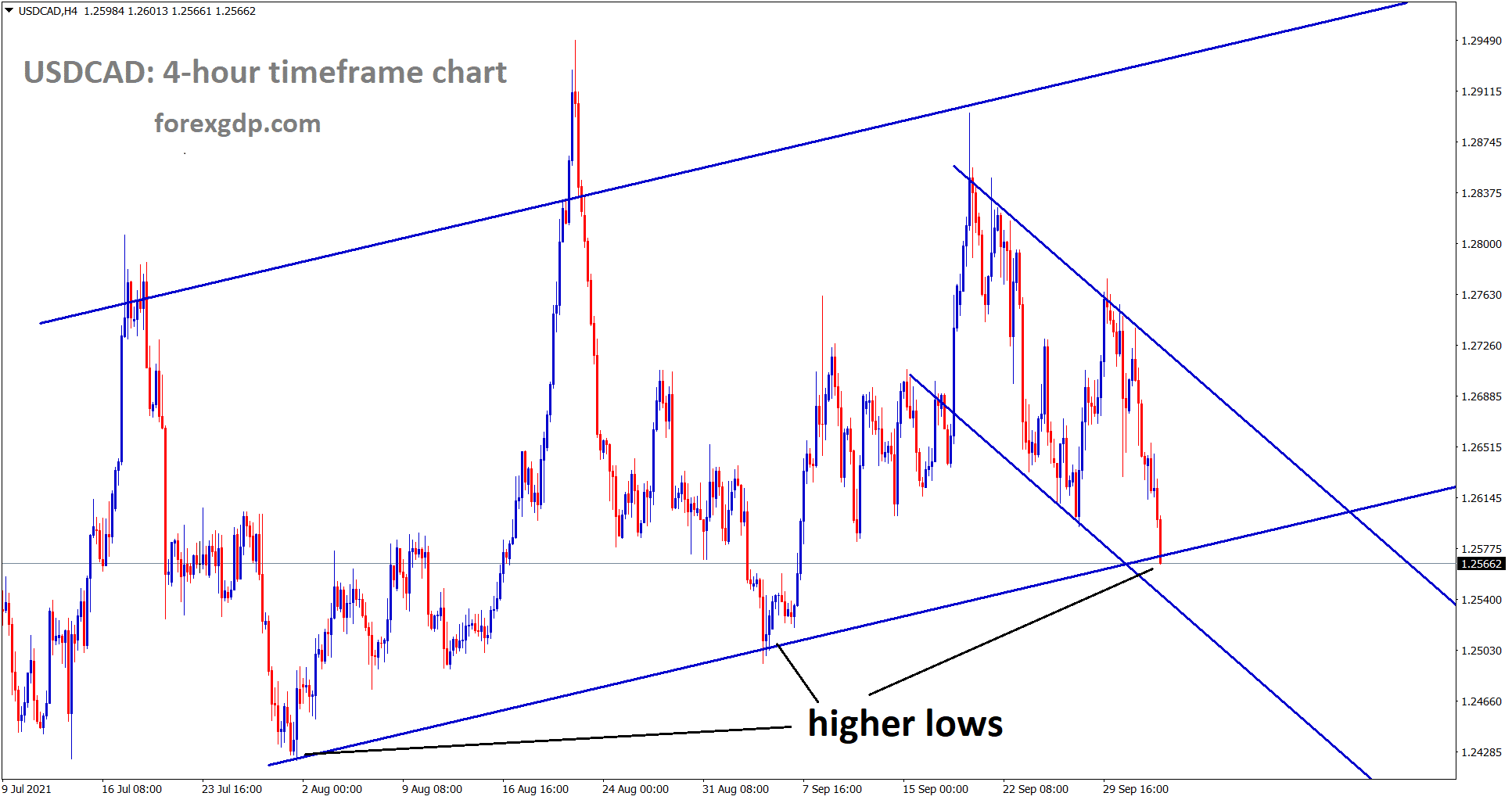 USDCAD has reached the higher low level of an uptrend line wait for breakout or reversal.