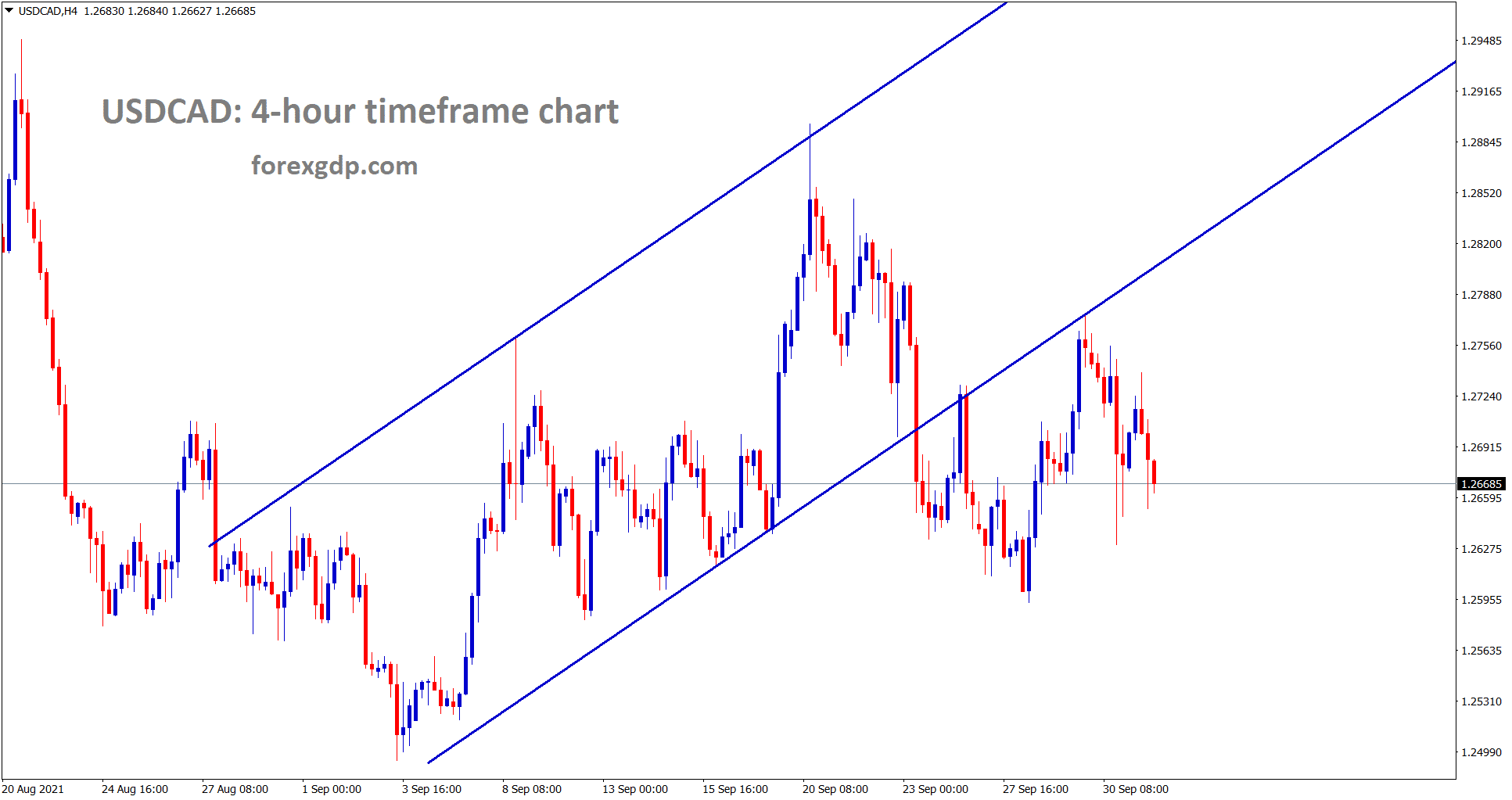 USDCAD has retested the breakout level of the ascending channel twice